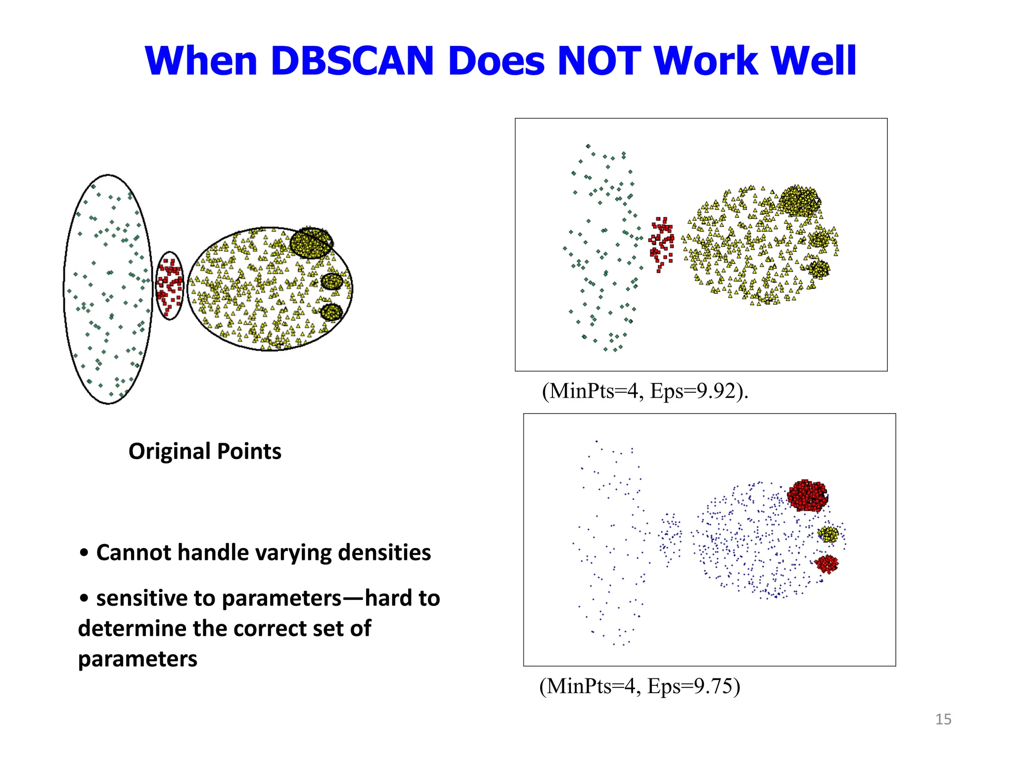 When DBSCAN Does NOT Work Well
Original Points
(MinPts=4, Eps=9.92).
(MinPts=4, Eps=9.75)
• Cannot handle varying densities
• sensitive to parameters—hard to
determine the correct set of
parameters
15
 
