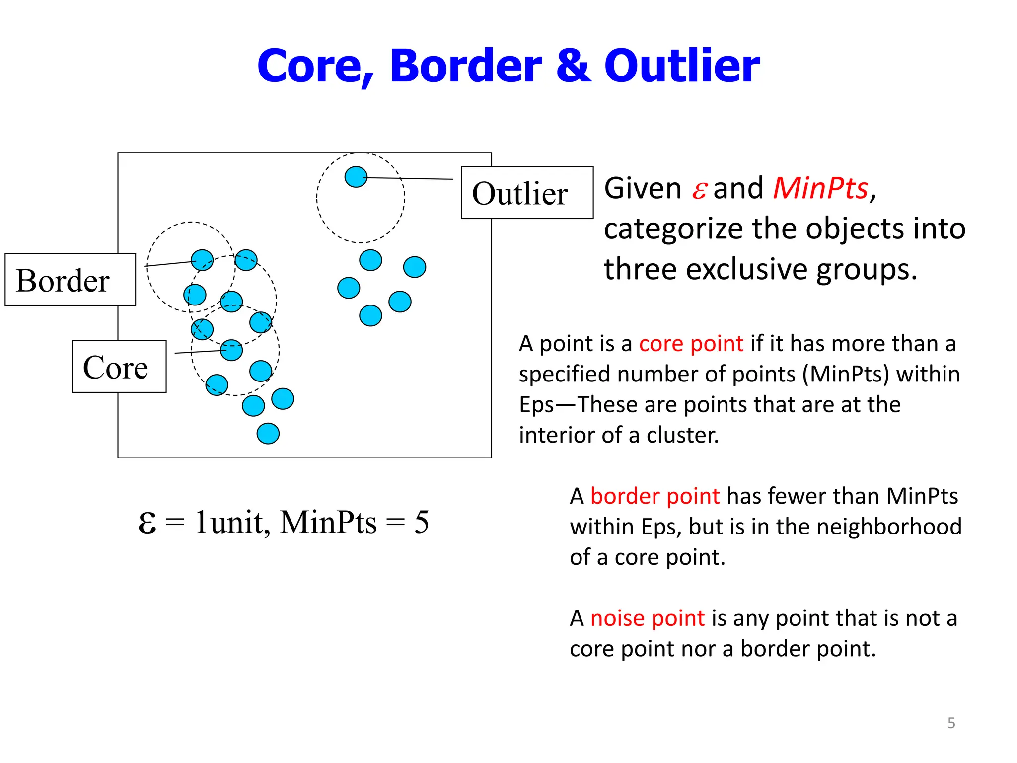 Core, Border & Outlier
Given  and MinPts,
categorize the objects into
three exclusive groups.
 = 1unit, MinPts = 5
Core
Border
Outlier
A point is a core point if it has more than a
specified number of points (MinPts) within
Eps—These are points that are at the
interior of a cluster.
A border point has fewer than MinPts
within Eps, but is in the neighborhood
of a core point.
A noise point is any point that is not a
core point nor a border point.
5
 