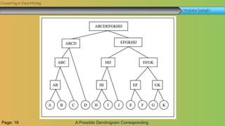 Clustering in Data Mining
Mojtaba Sadeghi
A Possible Dendrogram CorrespondingPage: 19
 