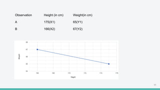 Observation Height (in cm) Weight(in cm)
A 175(X1) 65(Y1)
B 166(X2) 67(Y2)
11
 