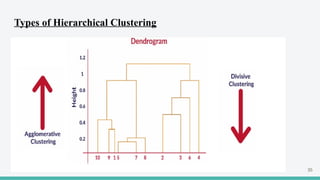 Types of Hierarchical Clustering
35
 