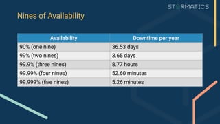Nines of Availability
Availability Downtime per year
90% (one nine) 36.53 days
99% (two nines) 3.65 days
99.9% (three nines) 8.77 hours
99.99% (four nines) 52.60 minutes
99.999% (ﬁve nines) 5.26 minutes
 