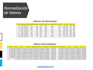 Normalización
de Valores
20
Valores Sin Normalizar
Valores Normalizados
rociochavezml.com
 