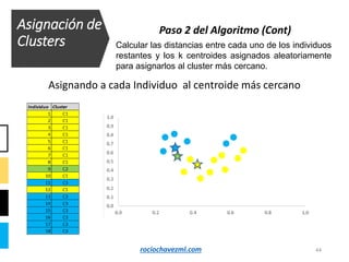 44
Asignando a cada Individuo al centroide más cercano
Asignación de
Clusters Calcular las distancias entre cada uno de los individuos
restantes y los k centroides asignados aleatoriamente
para asignarlos al cluster más cercano.
Paso 2 del Algoritmo (Cont)
rociochavezml.com
 