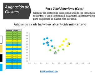 53
Asignando a cada Individuo al centroide más cercano
Asignación de
Clusters Calcular las distancias entre cada uno de los individuos
restantes y los k centroides asignados aleatoriamente
para asignarlos al cluster más cercano.
Paso 2 del Algoritmo (Cont)
rociochavezml.com
 