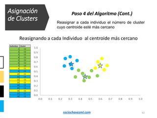 62
Reasignando a cada Individuo al centroide más cercano
Asignación
de Clusters
Paso 4 del Algoritmo (Cont.)
Reasignar a cada individuo el número de cluster
cuyo centroide esté más cercano
rociochavezml.com
 