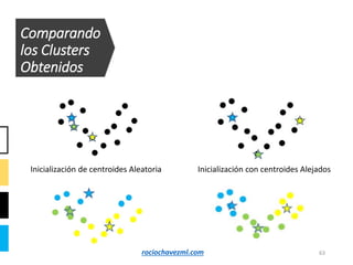 63
Comparando
los Clusters
Obtenidos
Inicialización de centroides Aleatoria Inicialización con centroides Alejados
rociochavezml.com
 