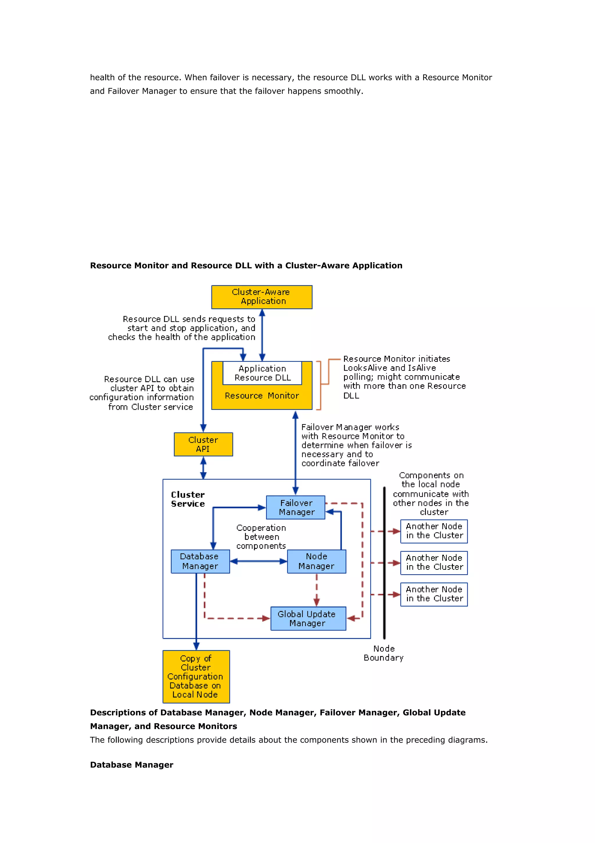 health of the resource. When failover is necessary, the resource DLL works with a Resource Monitor
and Failover Manager to ensure that the failover happens smoothly.
Resource Monitor and Resource DLL with a Cluster-Aware Application
Descriptions of Database Manager, Node Manager, Failover Manager, Global Update
Manager, and Resource Monitors
The following descriptions provide details about the components shown in the preceding diagrams.
Database Manager
 