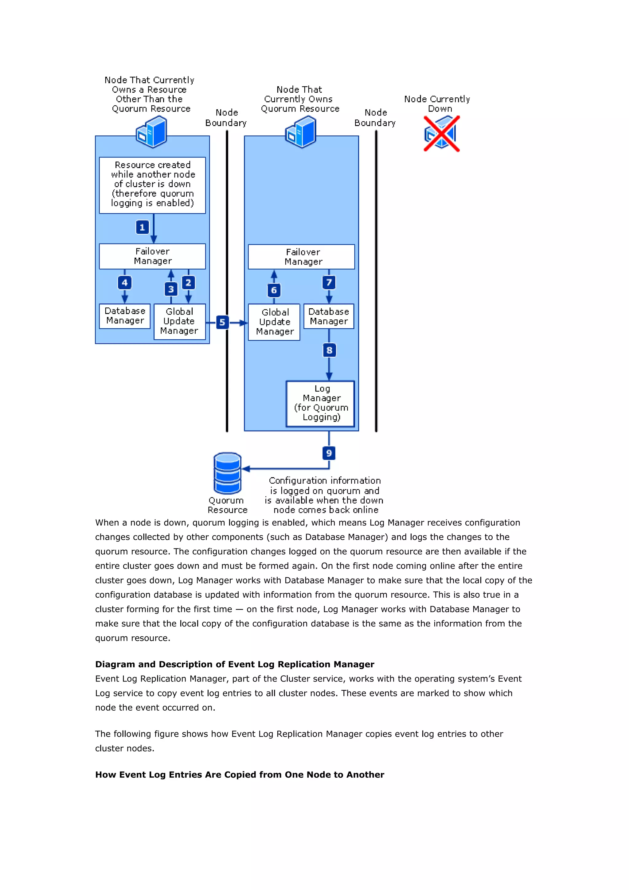 When a node is down, quorum logging is enabled, which means Log Manager receives configuration
changes collected by other components (such as Database Manager) and logs the changes to the
quorum resource. The configuration changes logged on the quorum resource are then available if the
entire cluster goes down and must be formed again. On the first node coming online after the entire
cluster goes down, Log Manager works with Database Manager to make sure that the local copy of the
configuration database is updated with information from the quorum resource. This is also true in a
cluster forming for the first time — on the first node, Log Manager works with Database Manager to
make sure that the local copy of the configuration database is the same as the information from the
quorum resource.
Diagram and Description of Event Log Replication Manager
Event Log Replication Manager, part of the Cluster service, works with the operating system’s Event
Log service to copy event log entries to all cluster nodes. These events are marked to show which
node the event occurred on.
The following figure shows how Event Log Replication Manager copies event log entries to other
cluster nodes.
How Event Log Entries Are Copied from One Node to Another
 