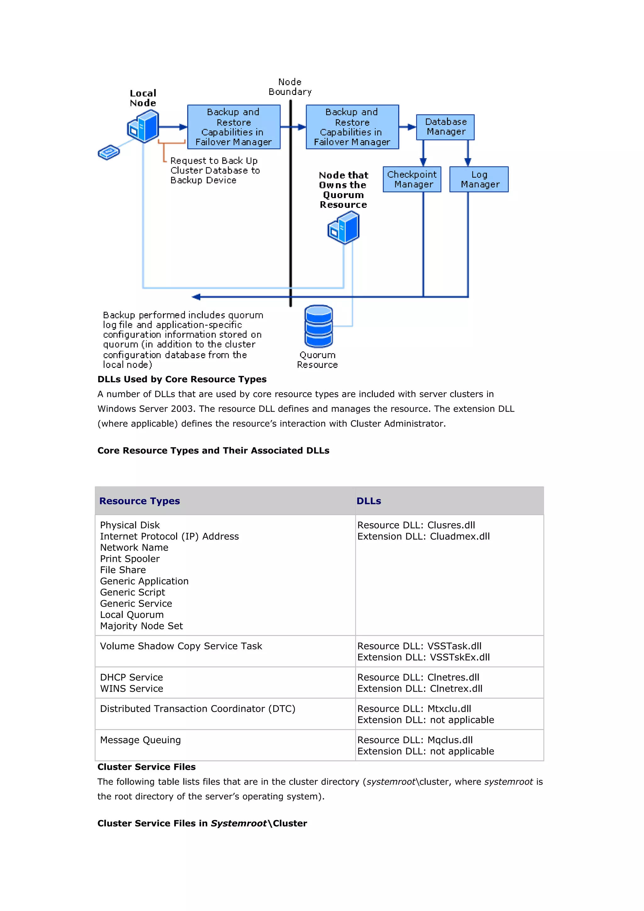 DLLs Used by Core Resource Types
A number of DLLs that are used by core resource types are included with server clusters in
Windows Server 2003. The resource DLL defines and manages the resource. The extension DLL
(where applicable) defines the resource’s interaction with Cluster Administrator.
Core Resource Types and Their Associated DLLs
Resource Types DLLs
Physical Disk
Internet Protocol (IP) Address
Network Name
Print Spooler
File Share
Generic Application
Generic Script
Generic Service
Local Quorum
Majority Node Set
Resource DLL: Clusres.dll
Extension DLL: Cluadmex.dll
Volume Shadow Copy Service Task Resource DLL: VSSTask.dll
Extension DLL: VSSTskEx.dll
DHCP Service
WINS Service
Resource DLL: Clnetres.dll
Extension DLL: Clnetrex.dll
Distributed Transaction Coordinator (DTC) Resource DLL: Mtxclu.dll
Extension DLL: not applicable
Message Queuing Resource DLL: Mqclus.dll
Extension DLL: not applicable
Cluster Service Files
The following table lists files that are in the cluster directory (systemrootcluster, where systemroot is
the root directory of the server’s operating system).
Cluster Service Files in SystemrootCluster
 