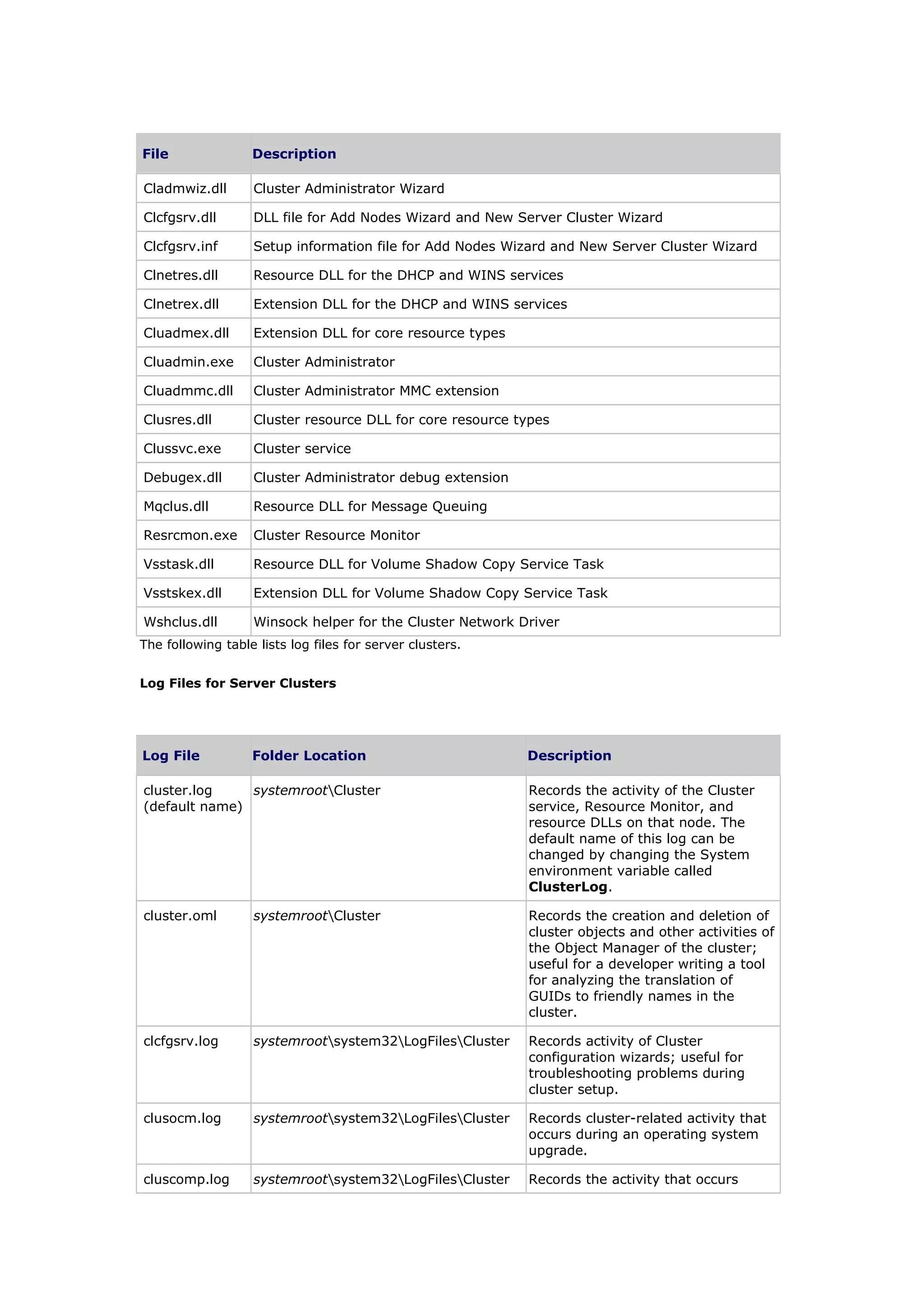 File Description
Cladmwiz.dll Cluster Administrator Wizard
Clcfgsrv.dll DLL file for Add Nodes Wizard and New Server Cluster Wizard
Clcfgsrv.inf Setup information file for Add Nodes Wizard and New Server Cluster Wizard
Clnetres.dll Resource DLL for the DHCP and WINS services
Clnetrex.dll Extension DLL for the DHCP and WINS services
Cluadmex.dll Extension DLL for core resource types
Cluadmin.exe Cluster Administrator
Cluadmmc.dll Cluster Administrator MMC extension
Clusres.dll Cluster resource DLL for core resource types
Clussvc.exe Cluster service
Debugex.dll Cluster Administrator debug extension
Mqclus.dll Resource DLL for Message Queuing
Resrcmon.exe Cluster Resource Monitor
Vsstask.dll Resource DLL for Volume Shadow Copy Service Task
Vsstskex.dll Extension DLL for Volume Shadow Copy Service Task
Wshclus.dll Winsock helper for the Cluster Network Driver
The following table lists log files for server clusters.
Log Files for Server Clusters
Log File Folder Location Description
cluster.log
(default name)
systemrootCluster Records the activity of the Cluster
service, Resource Monitor, and
resource DLLs on that node. The
default name of this log can be
changed by changing the System
environment variable called
ClusterLog.
cluster.oml systemrootCluster Records the creation and deletion of
cluster objects and other activities of
the Object Manager of the cluster;
useful for a developer writing a tool
for analyzing the translation of
GUIDs to friendly names in the
cluster.
clcfgsrv.log systemrootsystem32LogFilesCluster Records activity of Cluster
configuration wizards; useful for
troubleshooting problems during
cluster setup.
clusocm.log systemrootsystem32LogFilesCluster Records cluster-related activity that
occurs during an operating system
upgrade.
cluscomp.log systemrootsystem32LogFilesCluster Records the activity that occurs
 