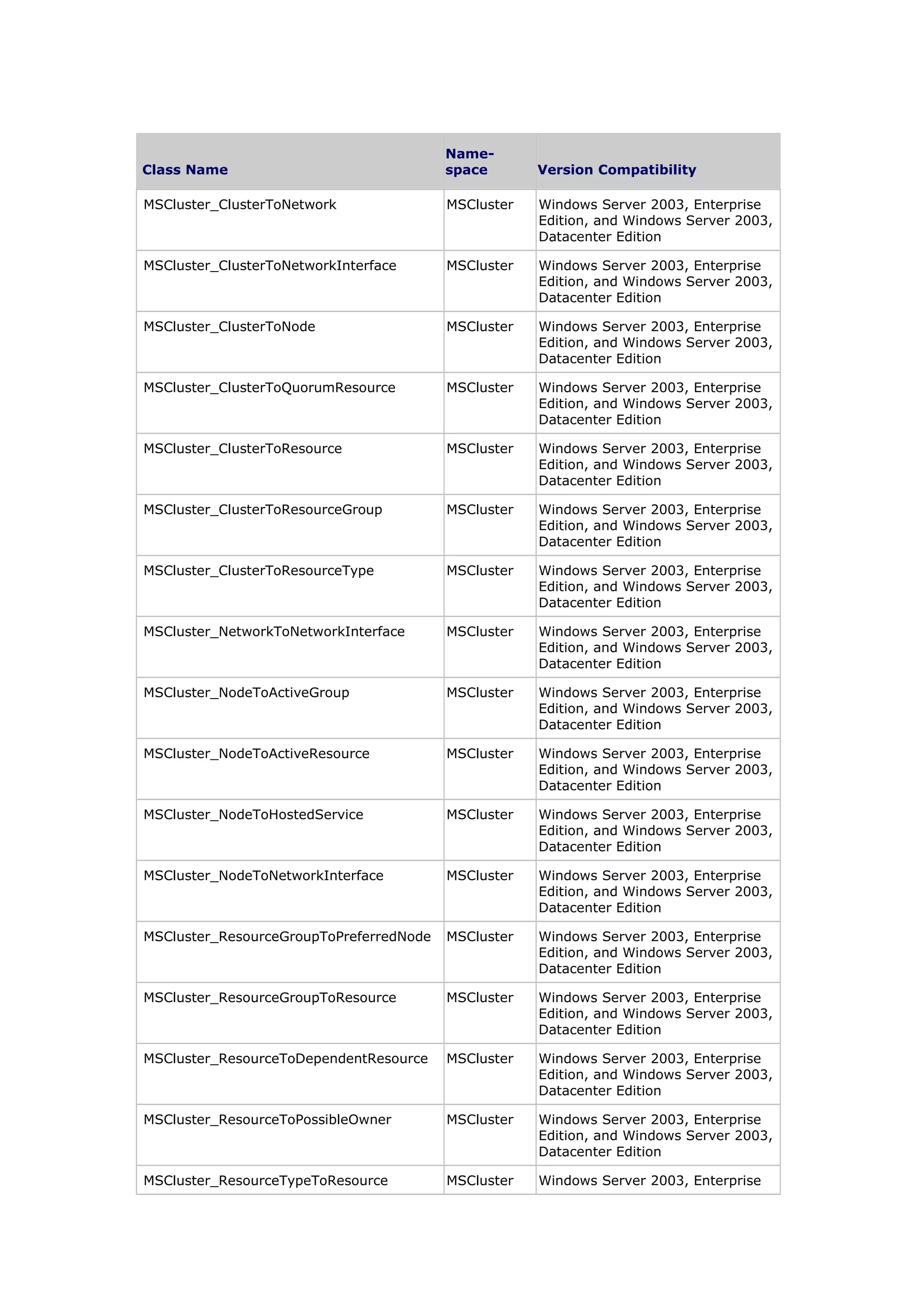 Class Name
Name-
space Version Compatibility
MSCluster_ClusterToNetwork MSCluster Windows Server 2003, Enterprise
Edition, and Windows Server 2003,
Datacenter Edition
MSCluster_ClusterToNetworkInterface MSCluster Windows Server 2003, Enterprise
Edition, and Windows Server 2003,
Datacenter Edition
MSCluster_ClusterToNode MSCluster Windows Server 2003, Enterprise
Edition, and Windows Server 2003,
Datacenter Edition
MSCluster_ClusterToQuorumResource MSCluster Windows Server 2003, Enterprise
Edition, and Windows Server 2003,
Datacenter Edition
MSCluster_ClusterToResource MSCluster Windows Server 2003, Enterprise
Edition, and Windows Server 2003,
Datacenter Edition
MSCluster_ClusterToResourceGroup MSCluster Windows Server 2003, Enterprise
Edition, and Windows Server 2003,
Datacenter Edition
MSCluster_ClusterToResourceType MSCluster Windows Server 2003, Enterprise
Edition, and Windows Server 2003,
Datacenter Edition
MSCluster_NetworkToNetworkInterface MSCluster Windows Server 2003, Enterprise
Edition, and Windows Server 2003,
Datacenter Edition
MSCluster_NodeToActiveGroup MSCluster Windows Server 2003, Enterprise
Edition, and Windows Server 2003,
Datacenter Edition
MSCluster_NodeToActiveResource MSCluster Windows Server 2003, Enterprise
Edition, and Windows Server 2003,
Datacenter Edition
MSCluster_NodeToHostedService MSCluster Windows Server 2003, Enterprise
Edition, and Windows Server 2003,
Datacenter Edition
MSCluster_NodeToNetworkInterface MSCluster Windows Server 2003, Enterprise
Edition, and Windows Server 2003,
Datacenter Edition
MSCluster_ResourceGroupToPreferredNode MSCluster Windows Server 2003, Enterprise
Edition, and Windows Server 2003,
Datacenter Edition
MSCluster_ResourceGroupToResource MSCluster Windows Server 2003, Enterprise
Edition, and Windows Server 2003,
Datacenter Edition
MSCluster_ResourceToDependentResource MSCluster Windows Server 2003, Enterprise
Edition, and Windows Server 2003,
Datacenter Edition
MSCluster_ResourceToPossibleOwner MSCluster Windows Server 2003, Enterprise
Edition, and Windows Server 2003,
Datacenter Edition
MSCluster_ResourceTypeToResource MSCluster Windows Server 2003, Enterprise
 