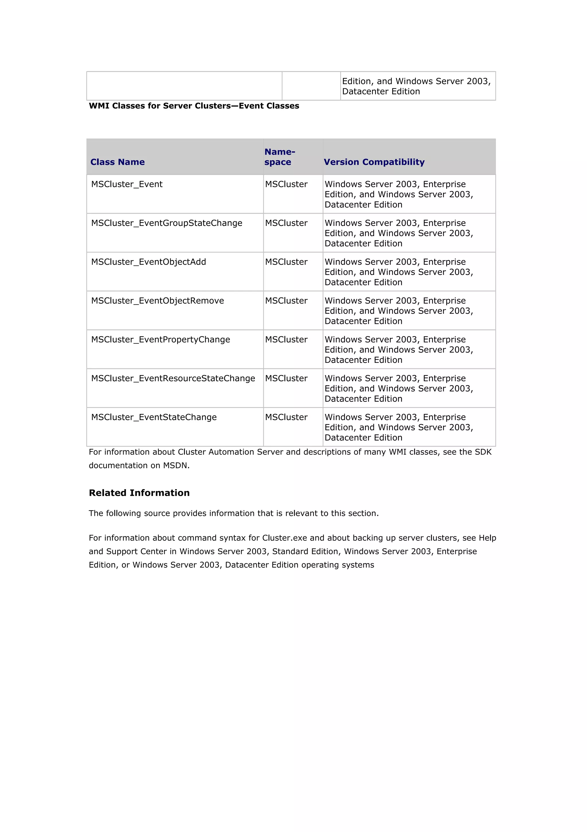 Edition, and Windows Server 2003,
Datacenter Edition
WMI Classes for Server Clusters—Event Classes
Class Name
Name-
space Version Compatibility
MSCluster_Event MSCluster Windows Server 2003, Enterprise
Edition, and Windows Server 2003,
Datacenter Edition
MSCluster_EventGroupStateChange MSCluster Windows Server 2003, Enterprise
Edition, and Windows Server 2003,
Datacenter Edition
MSCluster_EventObjectAdd MSCluster Windows Server 2003, Enterprise
Edition, and Windows Server 2003,
Datacenter Edition
MSCluster_EventObjectRemove MSCluster Windows Server 2003, Enterprise
Edition, and Windows Server 2003,
Datacenter Edition
MSCluster_EventPropertyChange MSCluster Windows Server 2003, Enterprise
Edition, and Windows Server 2003,
Datacenter Edition
MSCluster_EventResourceStateChange MSCluster Windows Server 2003, Enterprise
Edition, and Windows Server 2003,
Datacenter Edition
MSCluster_EventStateChange MSCluster Windows Server 2003, Enterprise
Edition, and Windows Server 2003,
Datacenter Edition
For information about Cluster Automation Server and descriptions of many WMI classes, see the SDK
documentation on MSDN.
Related Information
The following source provides information that is relevant to this section.
For information about command syntax for Cluster.exe and about backing up server clusters, see Help
and Support Center in Windows Server 2003, Standard Edition, Windows Server 2003, Enterprise
Edition, or Windows Server 2003, Datacenter Edition operating systems
 