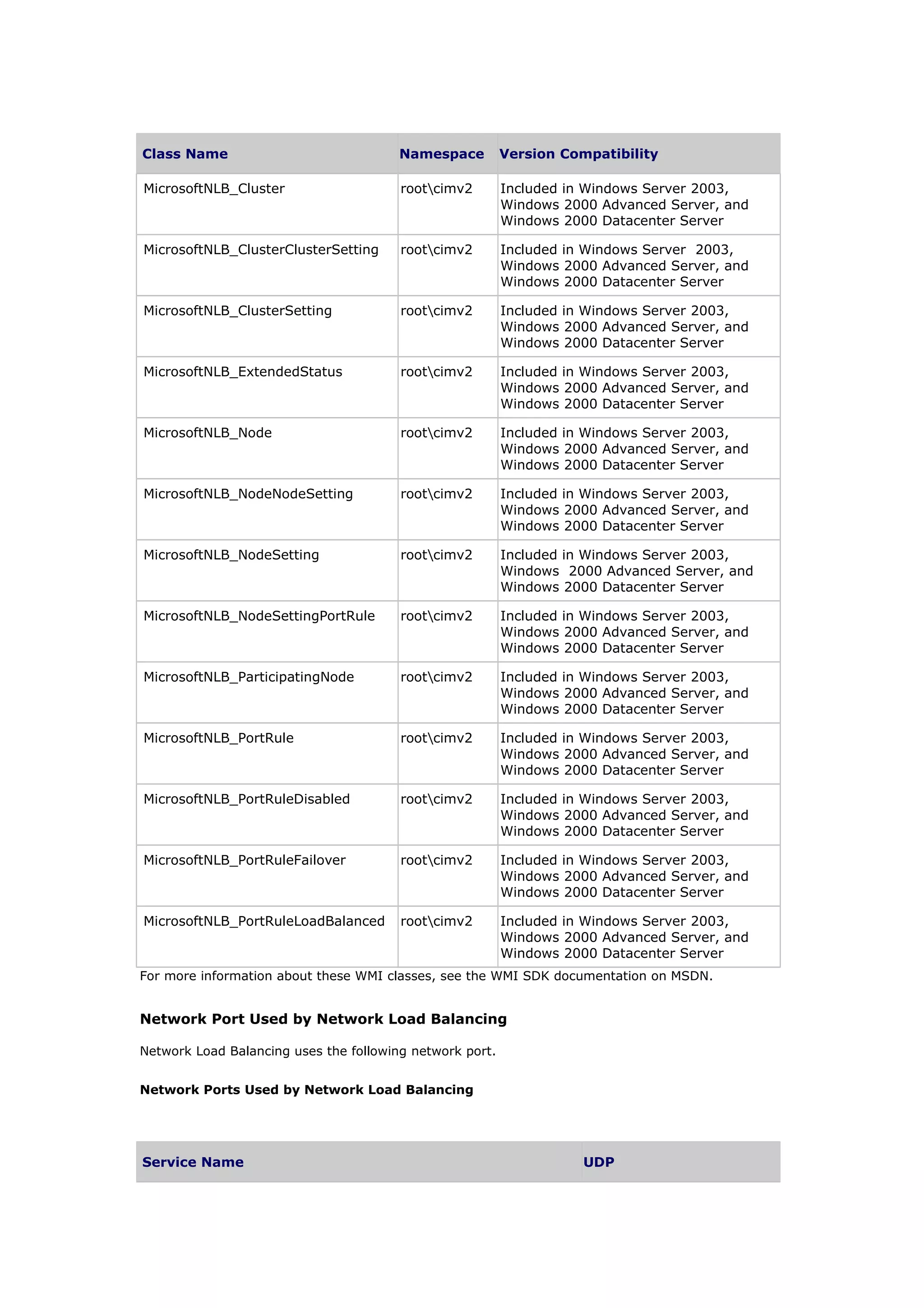 Class Name Namespace Version Compatibility
MicrosoftNLB_Cluster rootcimv2 Included in Windows Server 2003,
Windows 2000 Advanced Server, and
Windows 2000 Datacenter Server
MicrosoftNLB_ClusterClusterSetting rootcimv2 Included in Windows Server 2003,
Windows 2000 Advanced Server, and
Windows 2000 Datacenter Server
MicrosoftNLB_ClusterSetting rootcimv2 Included in Windows Server 2003,
Windows 2000 Advanced Server, and
Windows 2000 Datacenter Server
MicrosoftNLB_ExtendedStatus rootcimv2 Included in Windows Server 2003,
Windows 2000 Advanced Server, and
Windows 2000 Datacenter Server
MicrosoftNLB_Node rootcimv2 Included in Windows Server 2003,
Windows 2000 Advanced Server, and
Windows 2000 Datacenter Server
MicrosoftNLB_NodeNodeSetting rootcimv2 Included in Windows Server 2003,
Windows 2000 Advanced Server, and
Windows 2000 Datacenter Server
MicrosoftNLB_NodeSetting rootcimv2 Included in Windows Server 2003,
Windows 2000 Advanced Server, and
Windows 2000 Datacenter Server
MicrosoftNLB_NodeSettingPortRule rootcimv2 Included in Windows Server 2003,
Windows 2000 Advanced Server, and
Windows 2000 Datacenter Server
MicrosoftNLB_ParticipatingNode rootcimv2 Included in Windows Server 2003,
Windows 2000 Advanced Server, and
Windows 2000 Datacenter Server
MicrosoftNLB_PortRule rootcimv2 Included in Windows Server 2003,
Windows 2000 Advanced Server, and
Windows 2000 Datacenter Server
MicrosoftNLB_PortRuleDisabled rootcimv2 Included in Windows Server 2003,
Windows 2000 Advanced Server, and
Windows 2000 Datacenter Server
MicrosoftNLB_PortRuleFailover rootcimv2 Included in Windows Server 2003,
Windows 2000 Advanced Server, and
Windows 2000 Datacenter Server
MicrosoftNLB_PortRuleLoadBalanced rootcimv2 Included in Windows Server 2003,
Windows 2000 Advanced Server, and
Windows 2000 Datacenter Server
For more information about these WMI classes, see the WMI SDK documentation on MSDN.
Network Port Used by Network Load Balancing
Network Load Balancing uses the following network port.
Network Ports Used by Network Load Balancing
Service Name UDP
 