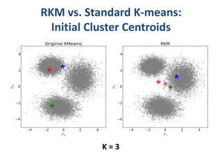 RKM vs. Standard K-means: 
Initial Cluster Centroids 
K = 3 
 