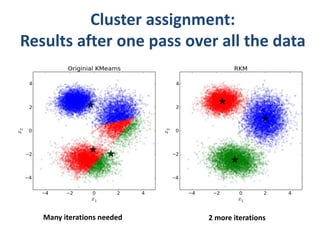 Cluster assignment: 
Results after one pass over all the data 
Many iterations needed 2 more iterations 
 