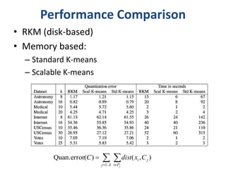 Performance Comparison 
• RKM (disk-based) 
• Memory based: 
– Standard K-means 
– Scalable K-means 
  
  
C dist x C 
Quan.error( )  
( , ) 
j k i P 
i j 
j 
1.. 
 