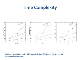 Time Complexity 
Ordonez and Omiecinski, “Efficient Disk-Based K-Means Clustering for 
Relational Databases” 
 