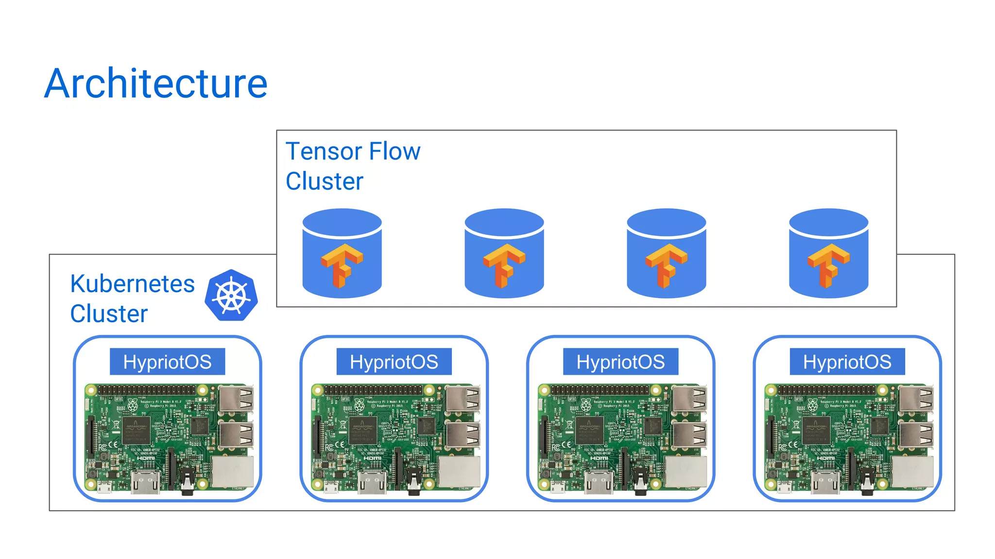Architecture
HypriotOS HypriotOS HypriotOS HypriotOS
Kubernetes
Cluster
Tensor Flow
Cluster
 