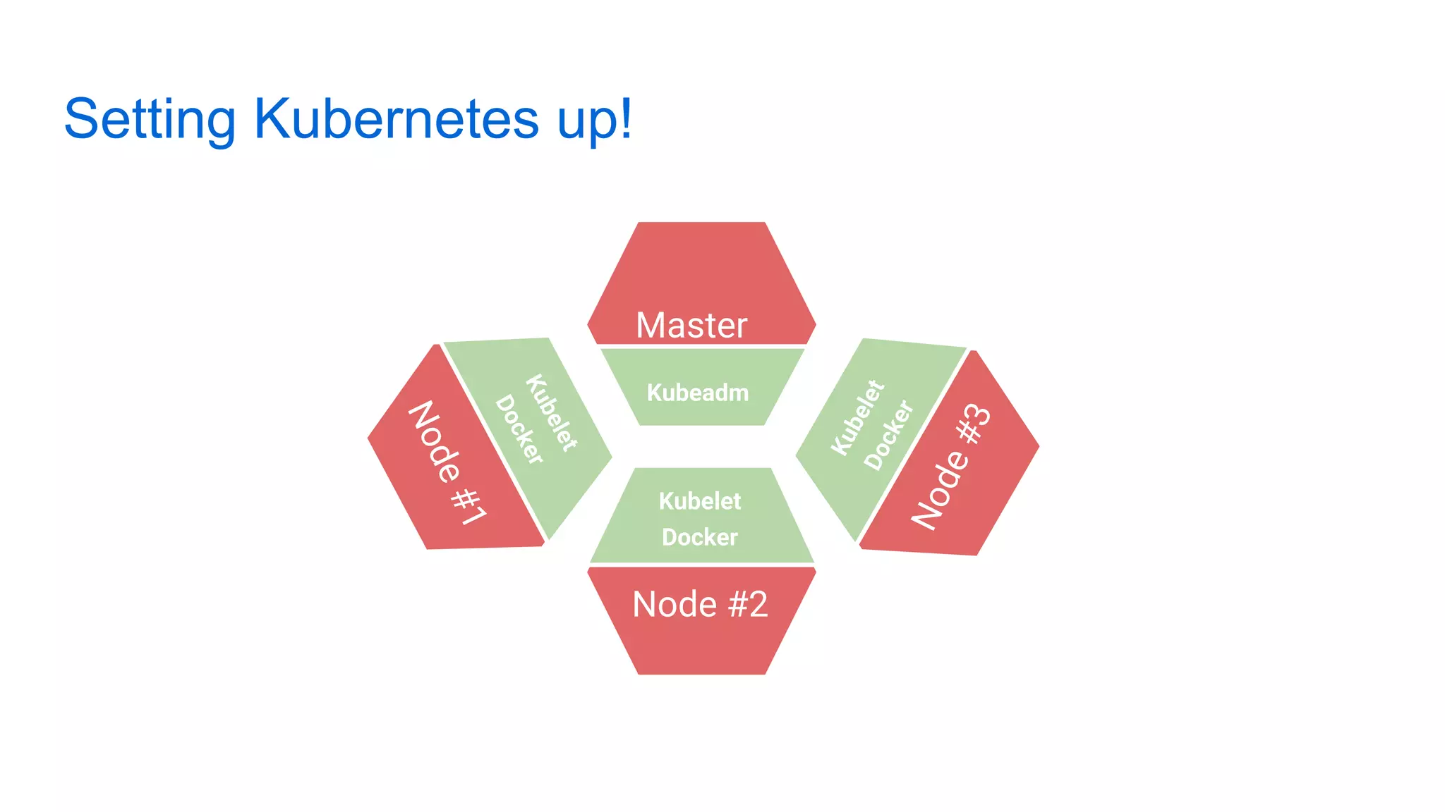 Setting Kubernetes up!
Master
Kubeadm
Node #2
Node#1
Node#3
Kubelet
Docker
KubeletDocker
Kubelet
Docker
 