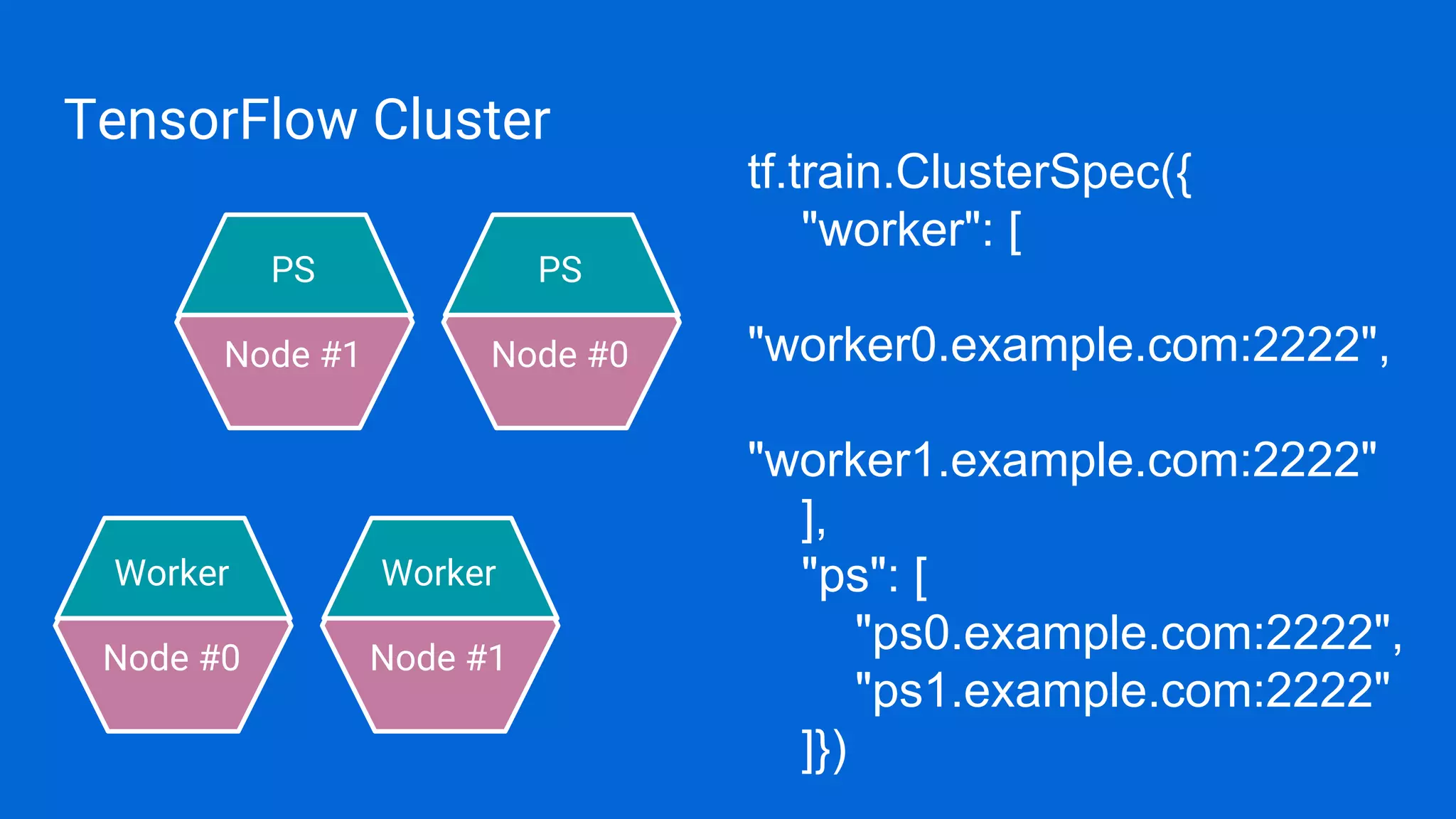 TensorFlow Cluster
Node #0
tf.train.ClusterSpec({
"worker": [
"worker0.example.com:2222",
"worker1.example.com:2222"
],
"ps": [
"ps0.example.com:2222",
"ps1.example.com:2222"
]})
Worker
Node #1
Worker
Node #1
PS
Node #0
PS
 