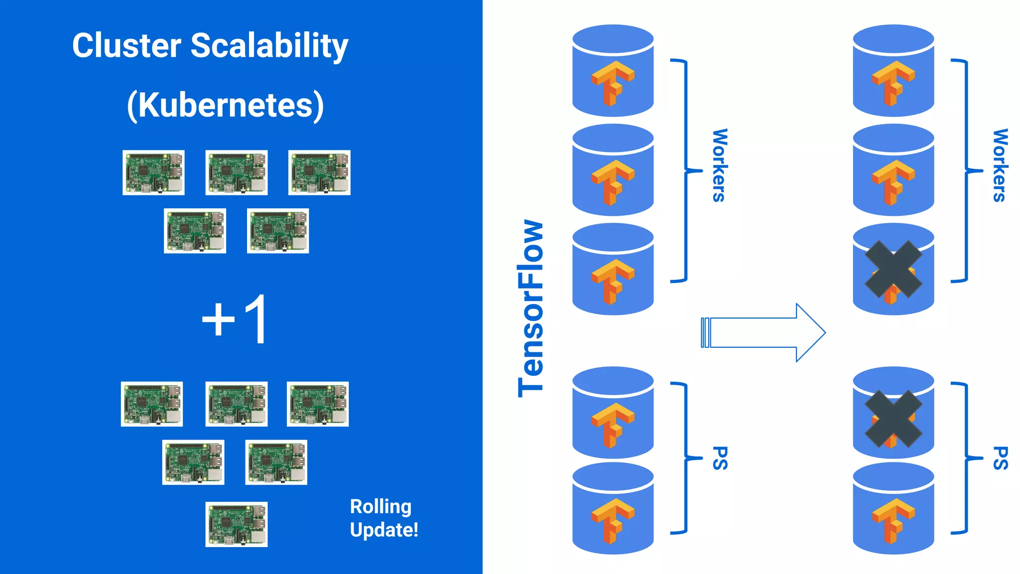 Cluster Scalability
+1
Rolling
Update!
WorkersPS
WorkersPS
(Kubernetes)
TensorFlow
 