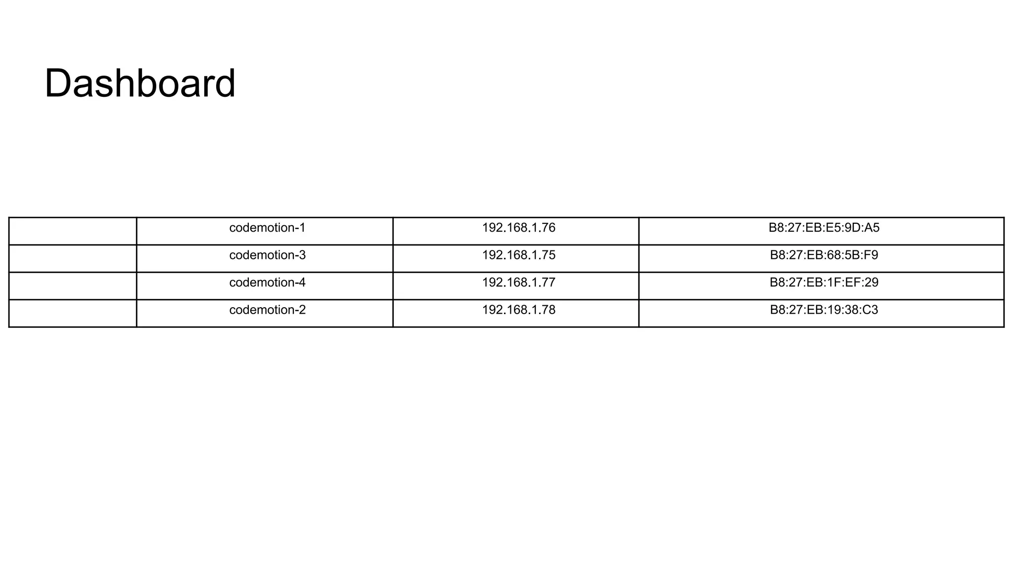 Dashboard
codemotion-1 192.168.1.76 B8:27:EB:E5:9D:A5
codemotion-3 192.168.1.75 B8:27:EB:68:5B:F9
codemotion-4 192.168.1.77 B8:27:EB:1F:EF:29
codemotion-2 192.168.1.78 B8:27:EB:19:38:C3
 
