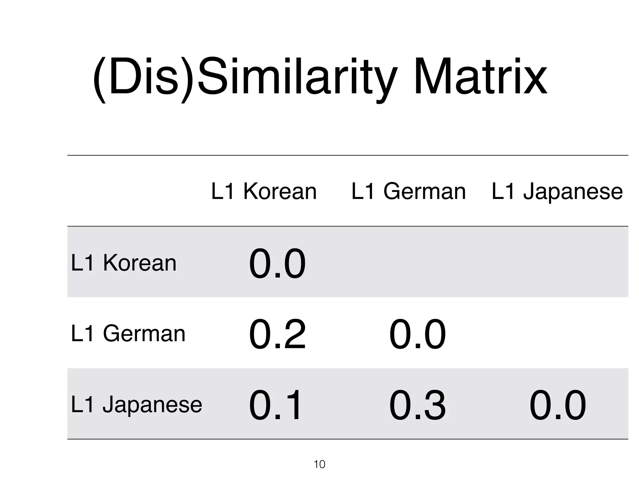(Dis)Similarity Matrix
10
L1 Korean L1 German L1 Japanese
L1 Korean 0.0
L1 German 0.2 0.0
L1 Japanese 0.1 0.3 0.0
 