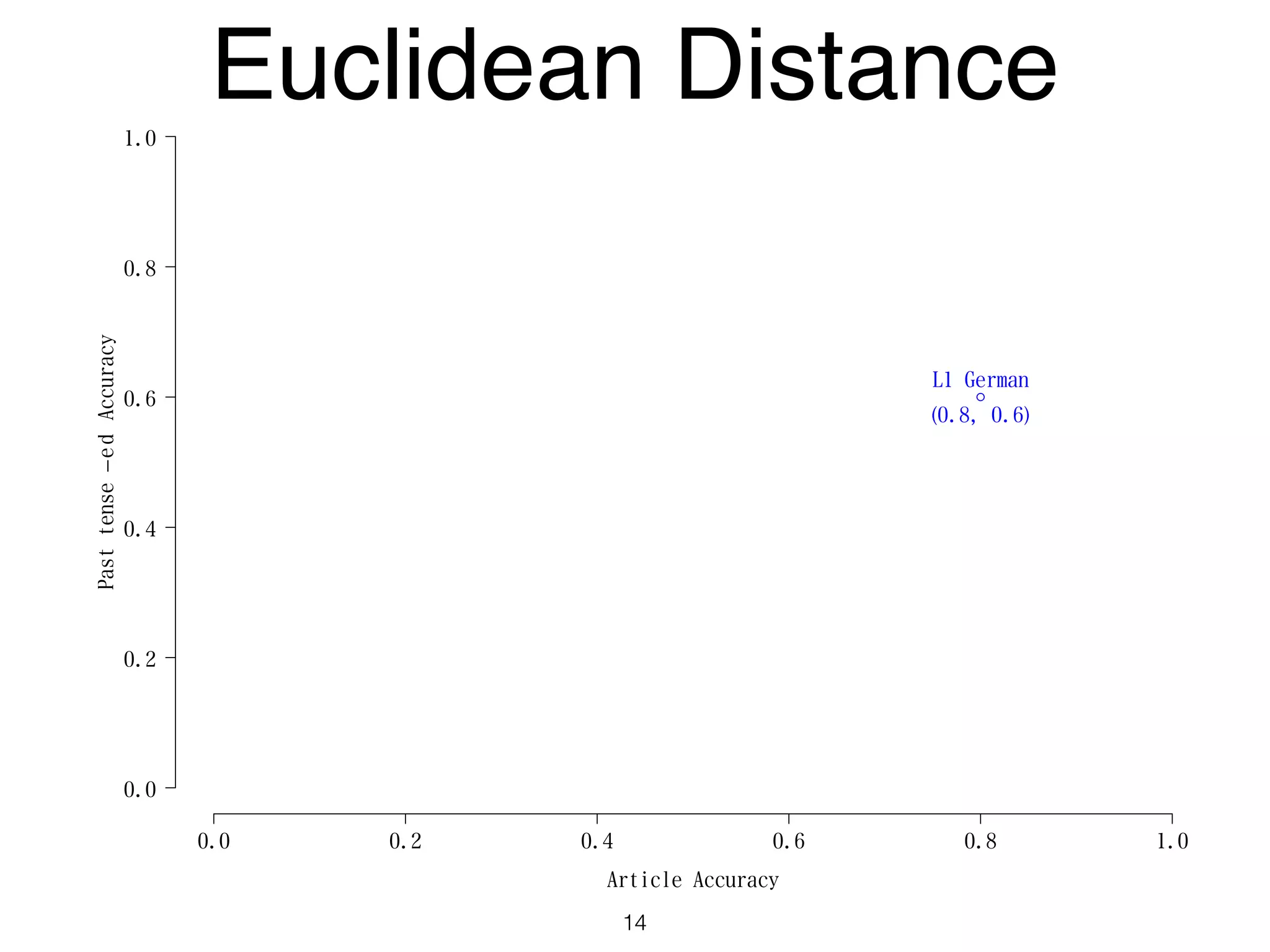 Article Accuracy
Pasttense−edAccuracy
0.0 0.2 0.4 0.6 0.8 1.0
0.0
0.2
0.4
0.6
0.8
1.0
L1 German
(0.8, 0.6)
Euclidean Distance
14
 