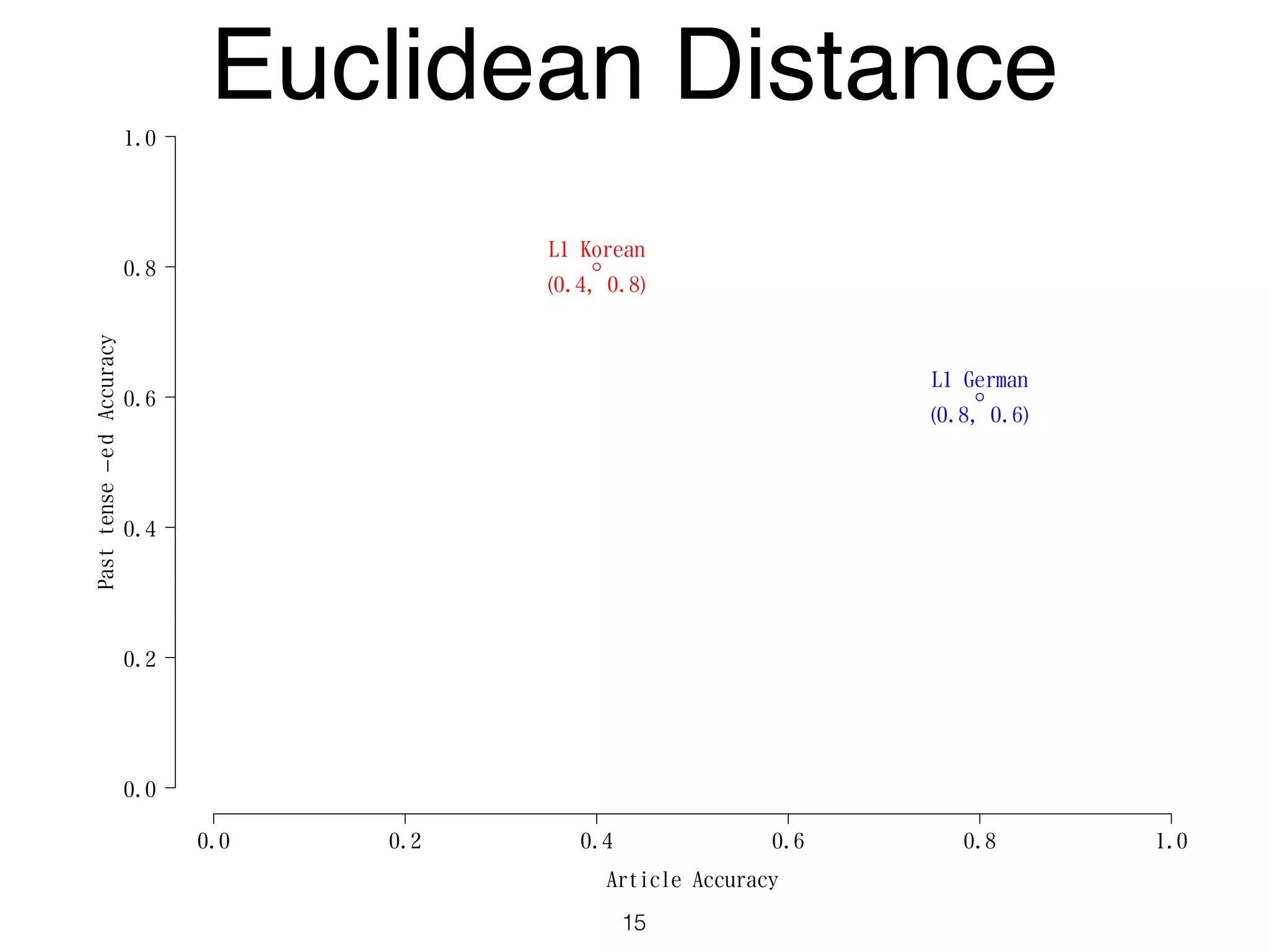 Article Accuracy
Pasttense−edAccuracy
0.0 0.2 0.4 0.6 0.8 1.0
0.0
0.2
0.4
0.6
0.8
1.0
L1 German
(0.8, 0.6)
L1 Korean
(0.4, 0.8)
Euclidean Distance
15
 