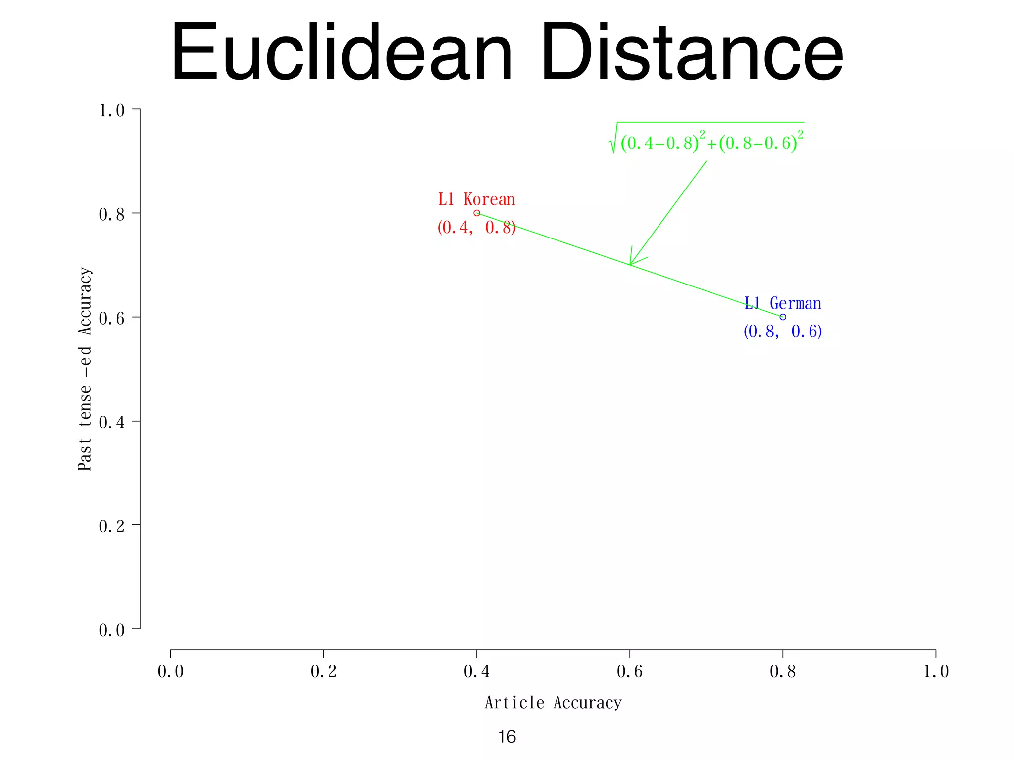 Article Accuracy
Pasttense−edAccuracy
0.0 0.2 0.4 0.6 0.8 1.0
0.0
0.2
0.4
0.6
0.8
1.0
L1 German
(0.8, 0.6)
L1 Korean
(0.4, 0.8)
(0.4−0.8)2
+(0.8−0.6)2
Euclidean Distance
16
 