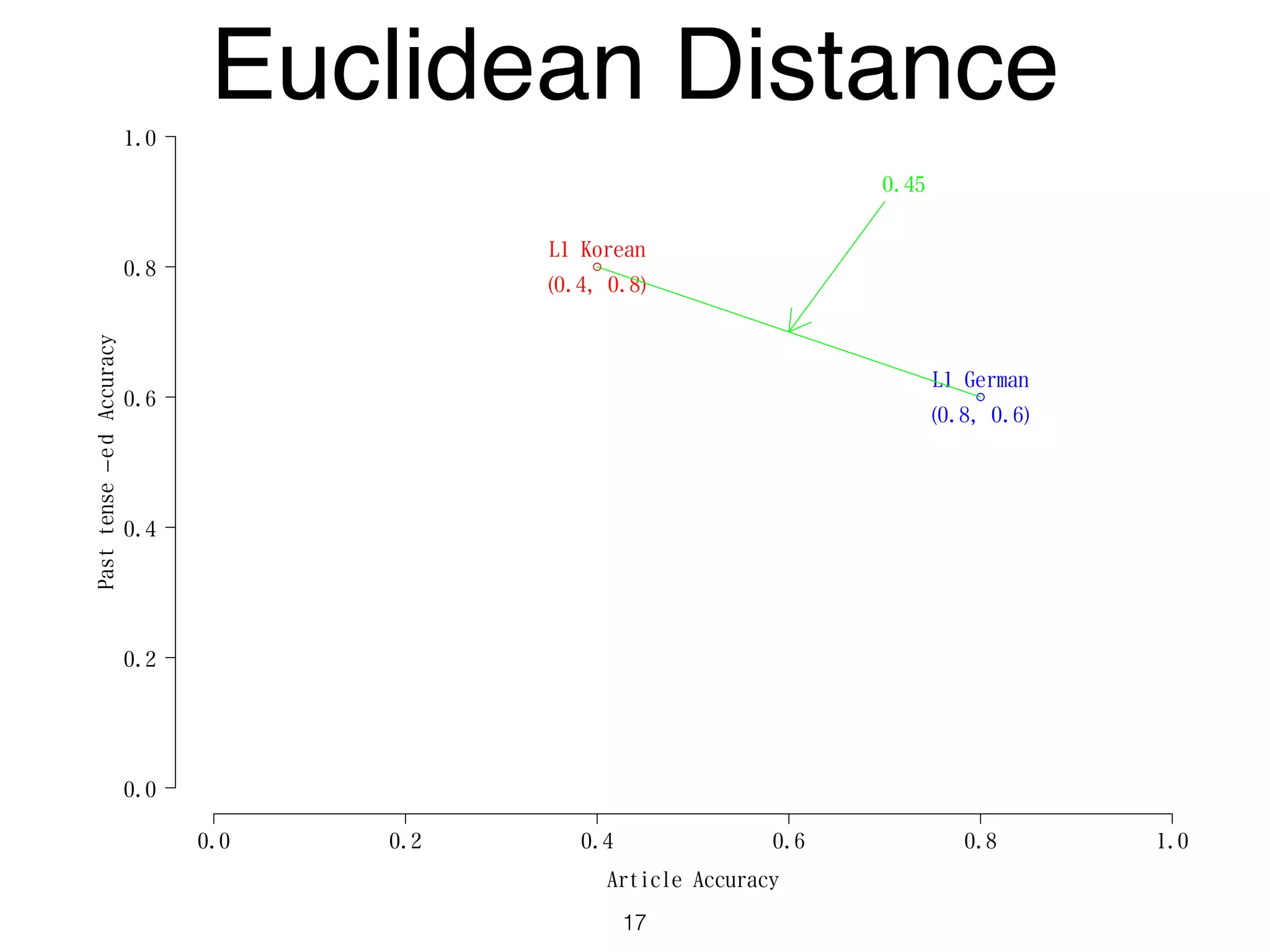 Article Accuracy
Pasttense−edAccuracy
0.0 0.2 0.4 0.6 0.8 1.0
0.0
0.2
0.4
0.6
0.8
1.0
L1 German
(0.8, 0.6)
L1 Korean
(0.4, 0.8)
0.45
Euclidean Distance
17
 