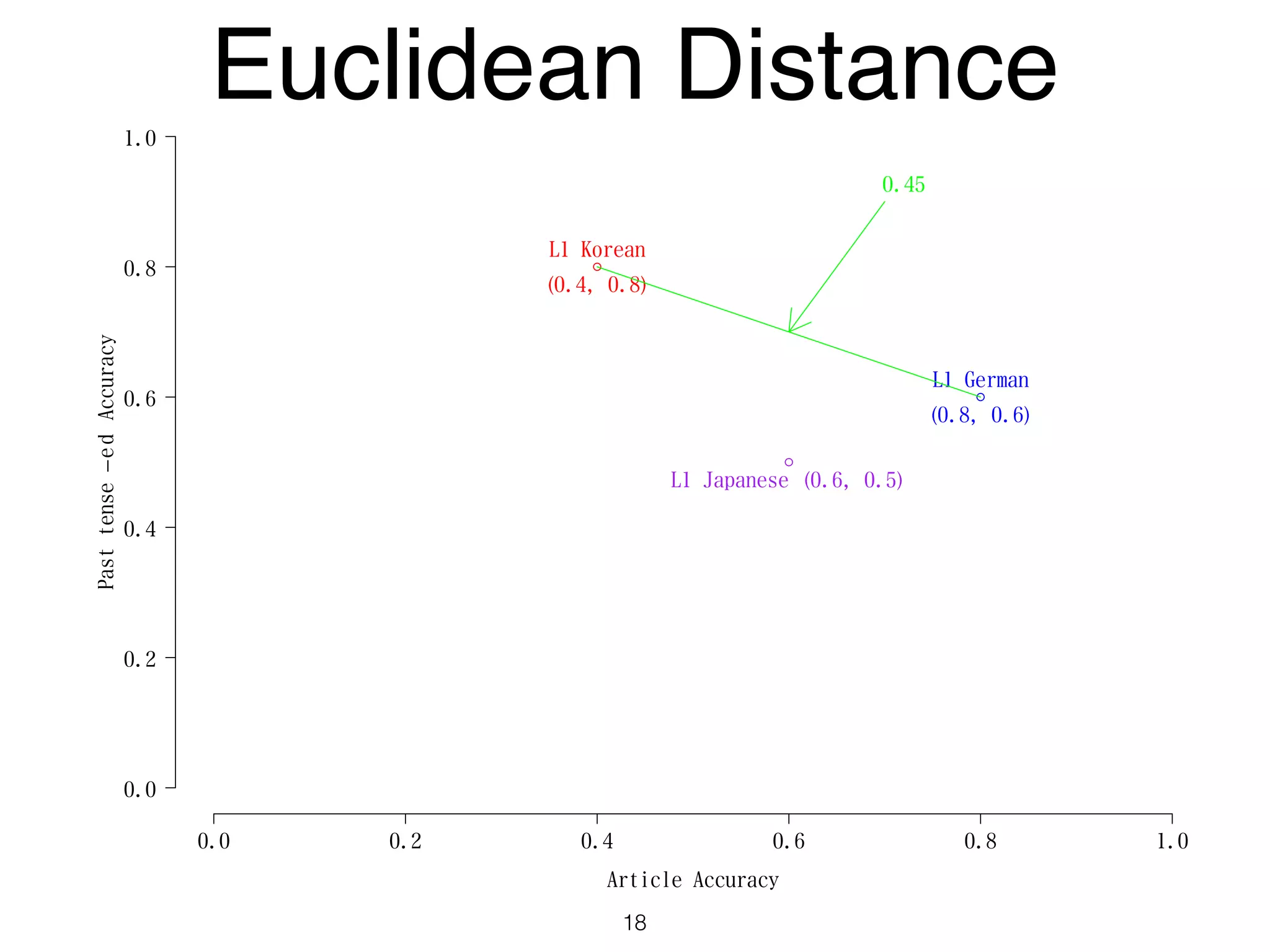 Article Accuracy
Pasttense−edAccuracy
0.0 0.2 0.4 0.6 0.8 1.0
0.0
0.2
0.4
0.6
0.8
1.0
L1 German
(0.8, 0.6)
L1 Korean
(0.4, 0.8)
0.45
L1 Japanese (0.6, 0.5)
Euclidean Distance
18
 