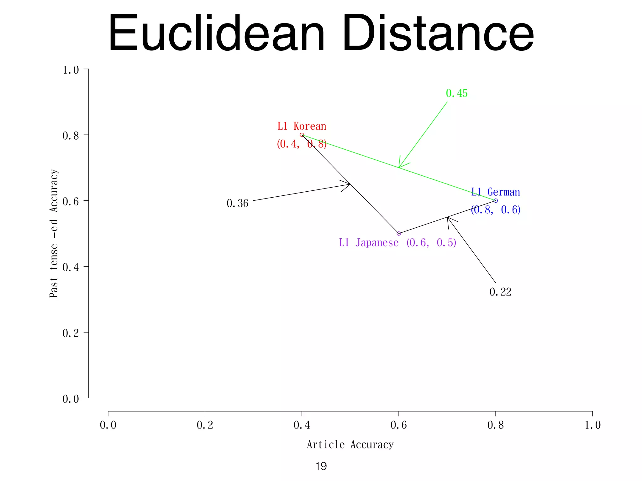 Article Accuracy
Pasttense−edAccuracy
0.0 0.2 0.4 0.6 0.8 1.0
0.0
0.2
0.4
0.6
0.8
1.0
L1 German
(0.8, 0.6)
L1 Korean
(0.4, 0.8)
0.45
L1 Japanese (0.6, 0.5)
0.36
0.22
Euclidean Distance
19
 