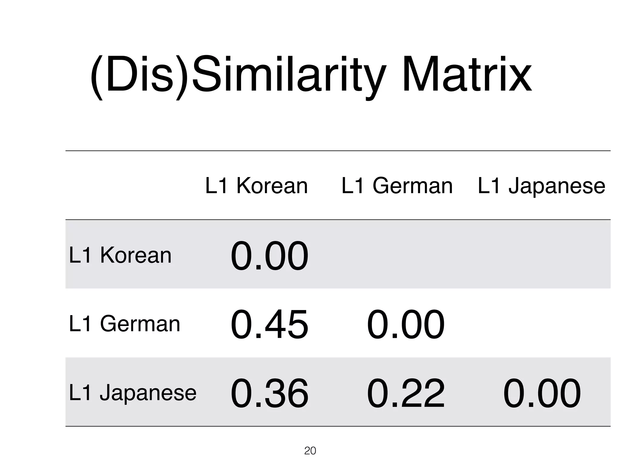 (Dis)Similarity Matrix
20
L1 Korean L1 German L1 Japanese
L1 Korean 0.00
L1 German 0.45 0.00
L1 Japanese 0.36 0.22 0.00
 