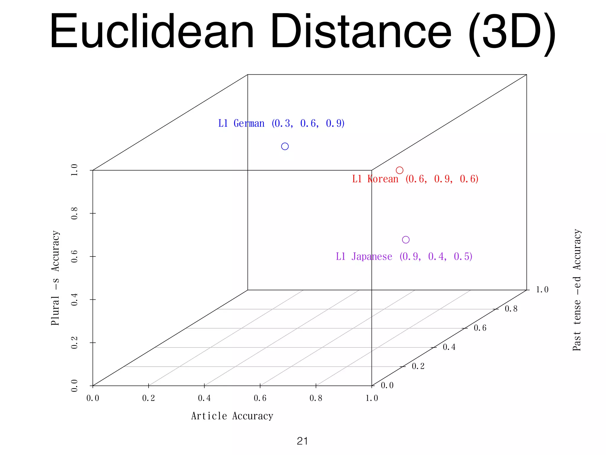 0.0 0.2 0.4 0.6 0.8 1.0
0.00.20.40.60.81.0
0.0
0.2
0.4
0.6
0.8
1.0
Article Accuracy
Pasttense−edAccuracy
Plural−sAccuracy
L1 German (0.3, 0.6, 0.9)
L1 Korean (0.6, 0.9, 0.6)
L1 Japanese (0.9, 0.4, 0.5)
Euclidean Distance (3D)
21
 