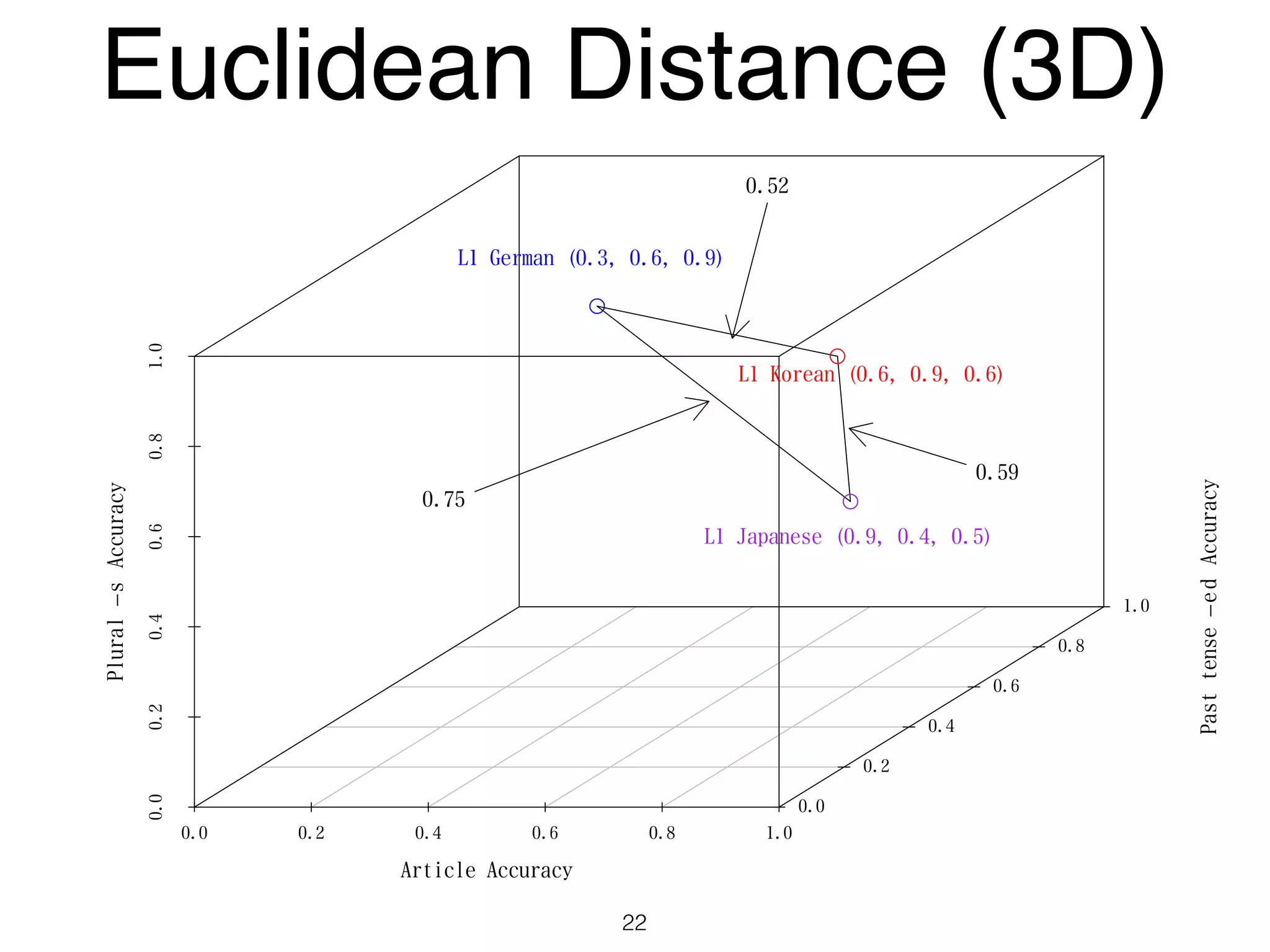 0.0 0.2 0.4 0.6 0.8 1.0
0.00.20.40.60.81.0
0.0
0.2
0.4
0.6
0.8
1.0
Article Accuracy
Pasttense−edAccuracy
Plural−sAccuracy
L1 German (0.3, 0.6, 0.9)
L1 Korean (0.6, 0.9, 0.6)
L1 Japanese (0.9, 0.4, 0.5)
0.75
0.52
0.59
Euclidean Distance (3D)
22
 