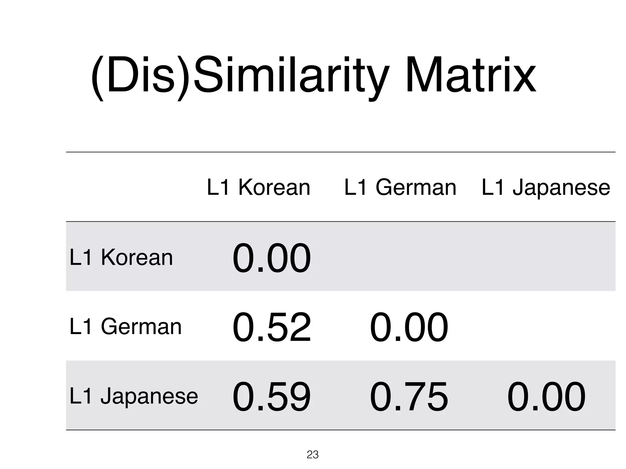 (Dis)Similarity Matrix
23
L1 Korean L1 German L1 Japanese
L1 Korean 0.00
L1 German 0.52 0.00
L1 Japanese 0.59 0.75 0.00
 
