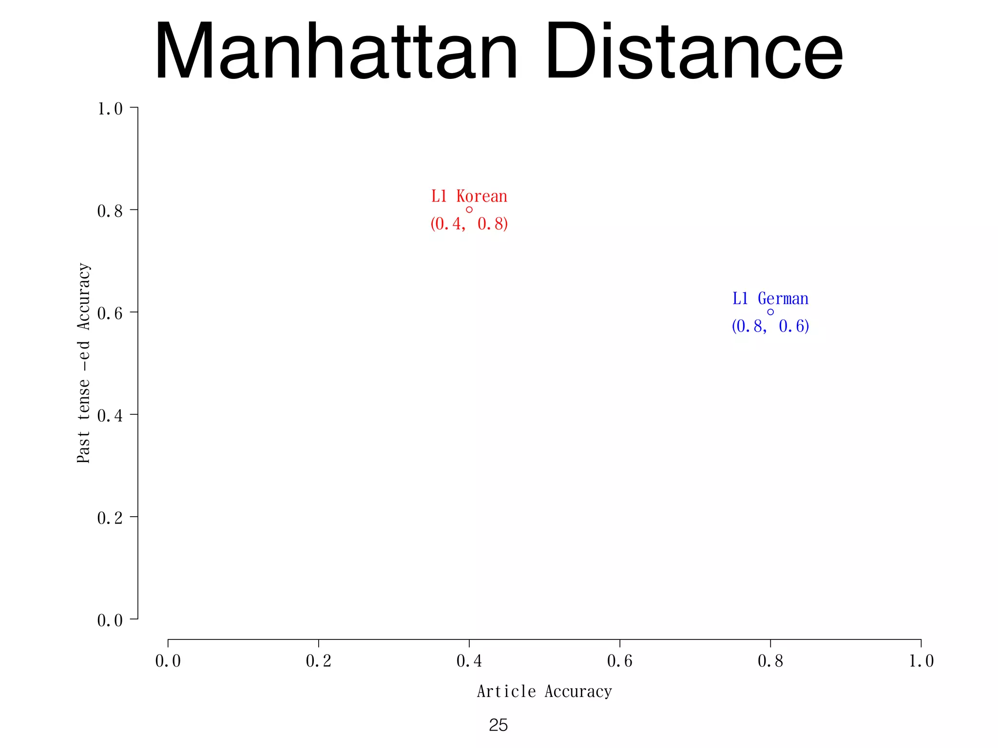 Article Accuracy
Pasttense−edAccuracy
0.0 0.2 0.4 0.6 0.8 1.0
0.0
0.2
0.4
0.6
0.8
1.0
L1 German
(0.8, 0.6)
L1 Korean
(0.4, 0.8)
Manhattan Distance
25
 