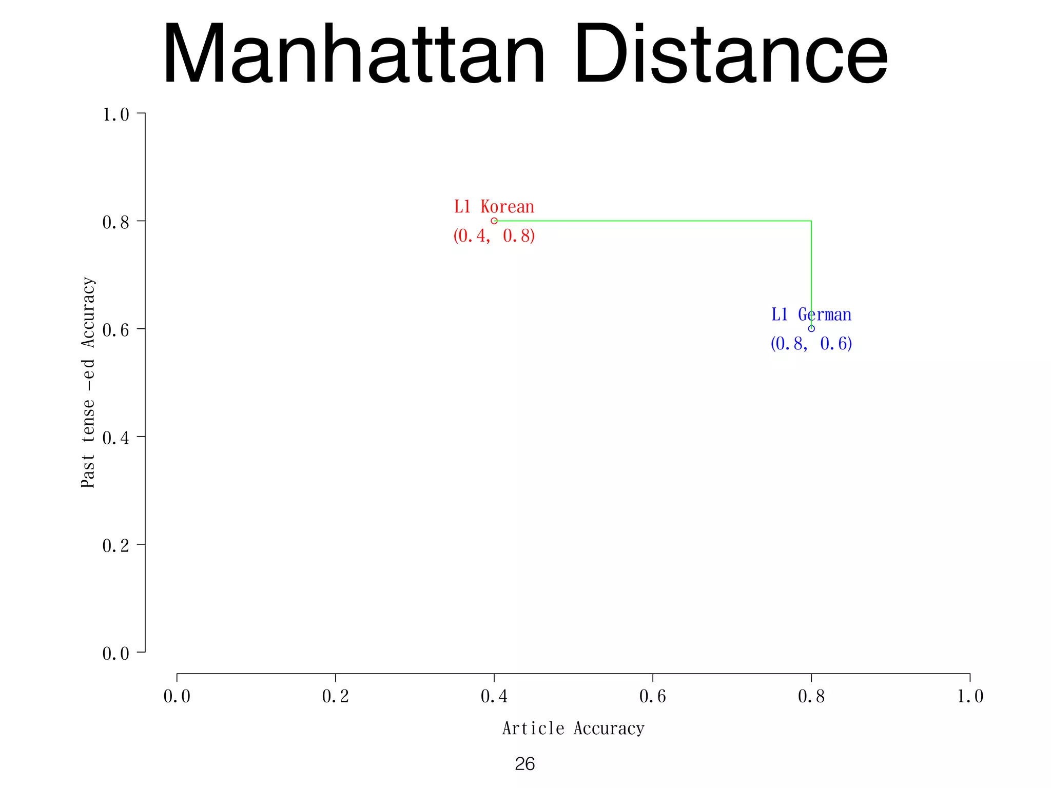 Article Accuracy
Pasttense−edAccuracy
0.0 0.2 0.4 0.6 0.8 1.0
0.0
0.2
0.4
0.6
0.8
1.0
L1 German
(0.8, 0.6)
L1 Korean
(0.4, 0.8)
Manhattan Distance
26
 