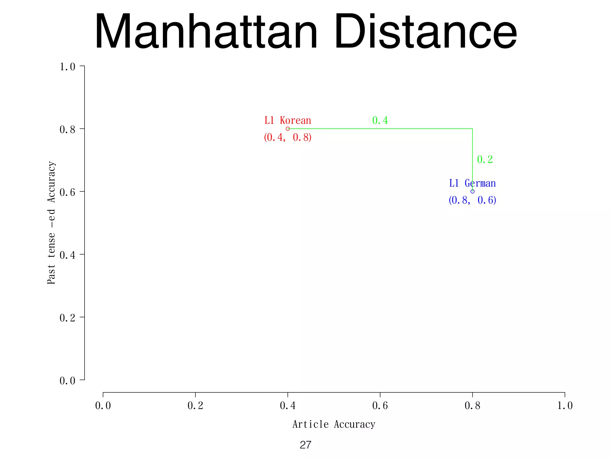 Article Accuracy
Pasttense−edAccuracy
0.0 0.2 0.4 0.6 0.8 1.0
0.0
0.2
0.4
0.6
0.8
1.0
L1 German
(0.8, 0.6)
L1 Korean
(0.4, 0.8)
0.4
0.2
Manhattan Distance
27
 