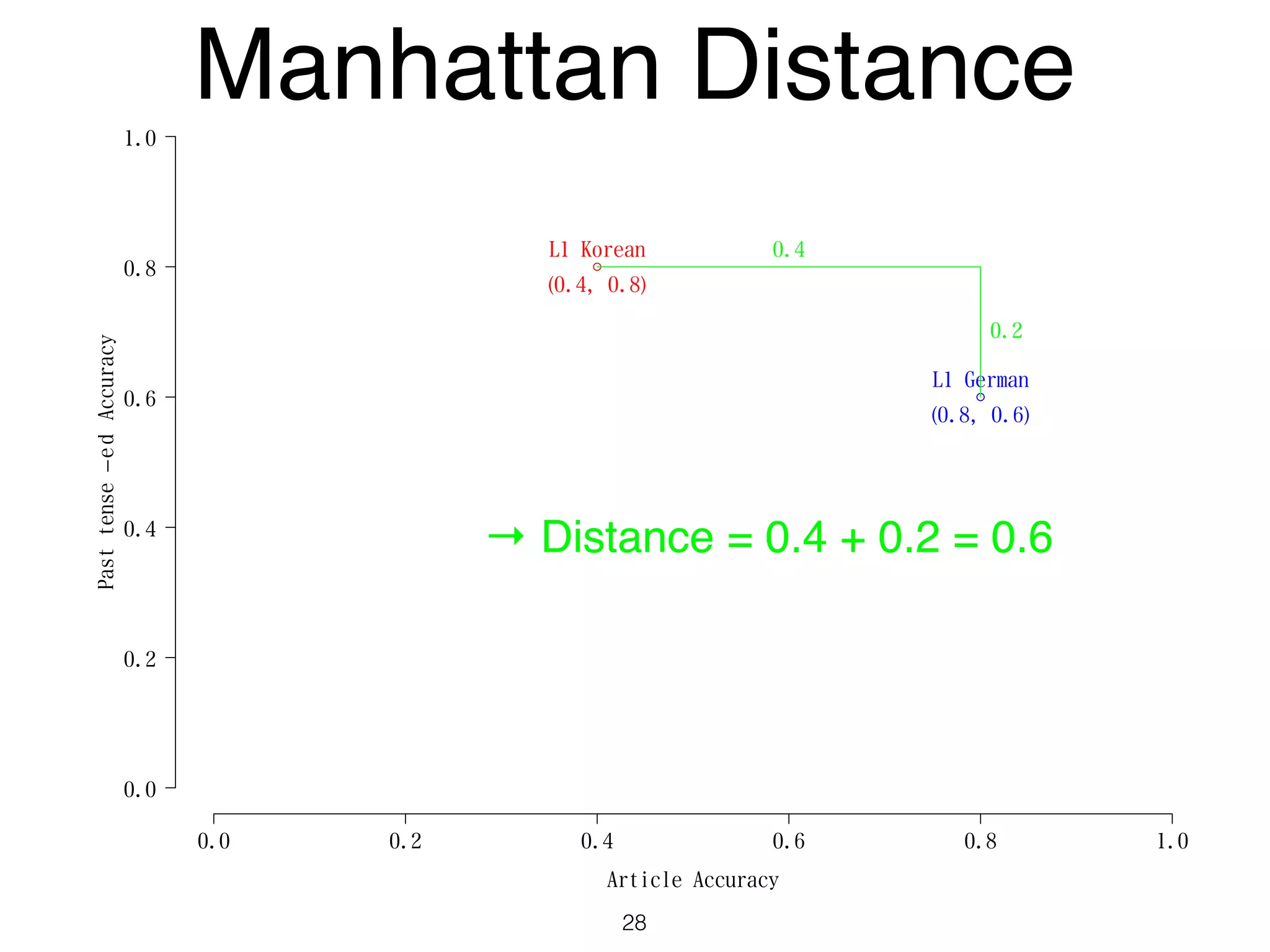 Article Accuracy
Pasttense−edAccuracy
0.0 0.2 0.4 0.6 0.8 1.0
0.0
0.2
0.4
0.6
0.8
1.0
L1 German
(0.8, 0.6)
L1 Korean
(0.4, 0.8)
0.4
0.2
Manhattan Distance
28
→ Distance = 0.4 + 0.2 = 0.6
 