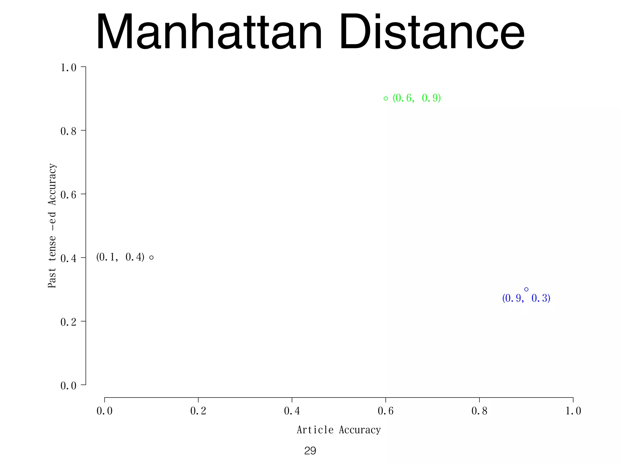 Article Accuracy
Pasttense−edAccuracy
0.0 0.2 0.4 0.6 0.8 1.0
0.0
0.2
0.4
0.6
0.8
1.0
(0.1, 0.4)
(0.9, 0.3)
(0.6, 0.9)
Manhattan Distance
29
 