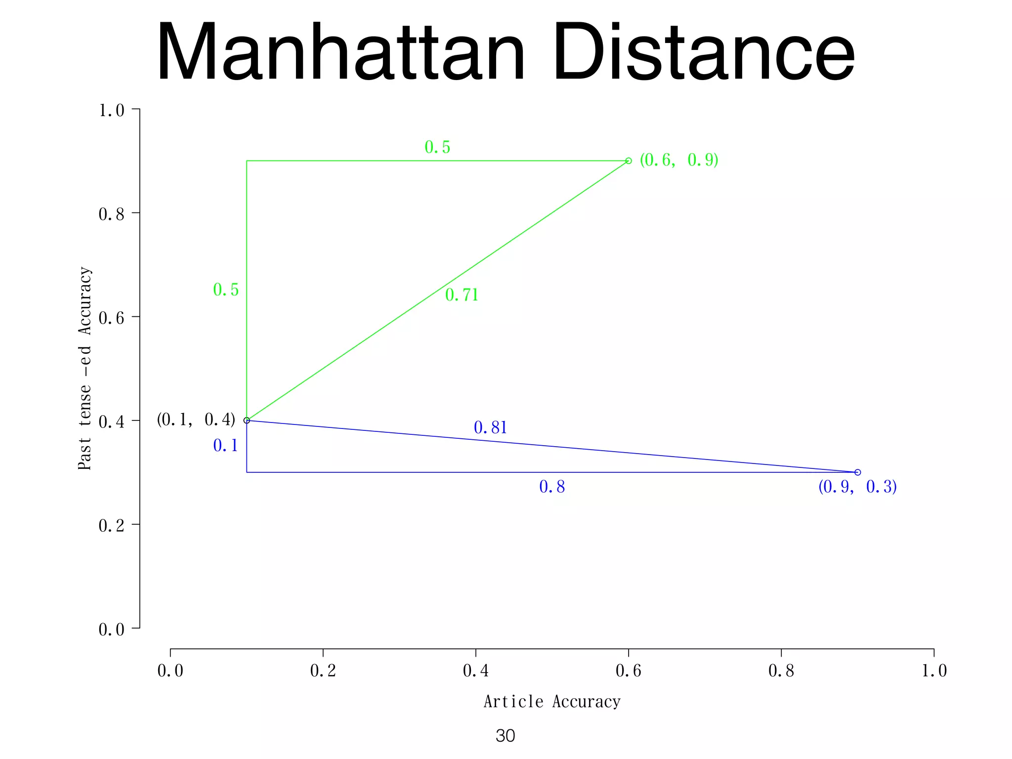 Article Accuracy
Pasttense−edAccuracy
0.0 0.2 0.4 0.6 0.8 1.0
0.0
0.2
0.4
0.6
0.8
1.0
(0.1, 0.4)
(0.9, 0.3)
(0.6, 0.9)
0.5
0.5
0.71
0.1
0.8
0.81
Manhattan Distance
30
 