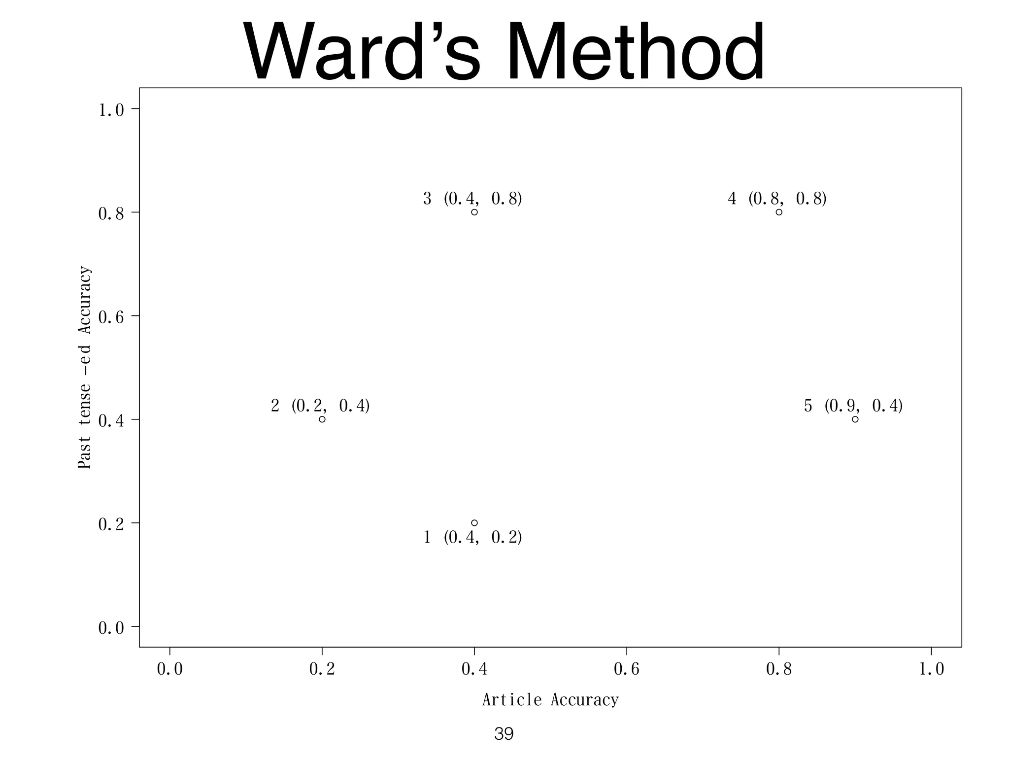 0.0 0.2 0.4 0.6 0.8 1.0
0.0
0.2
0.4
0.6
0.8
1.0
Article Accuracy
Pasttense−edAccuracy
1 (0.4, 0.2)
2 (0.2, 0.4)
3 (0.4, 0.8) 4 (0.8, 0.8)
5 (0.9, 0.4)
Ward’s Method
39
 