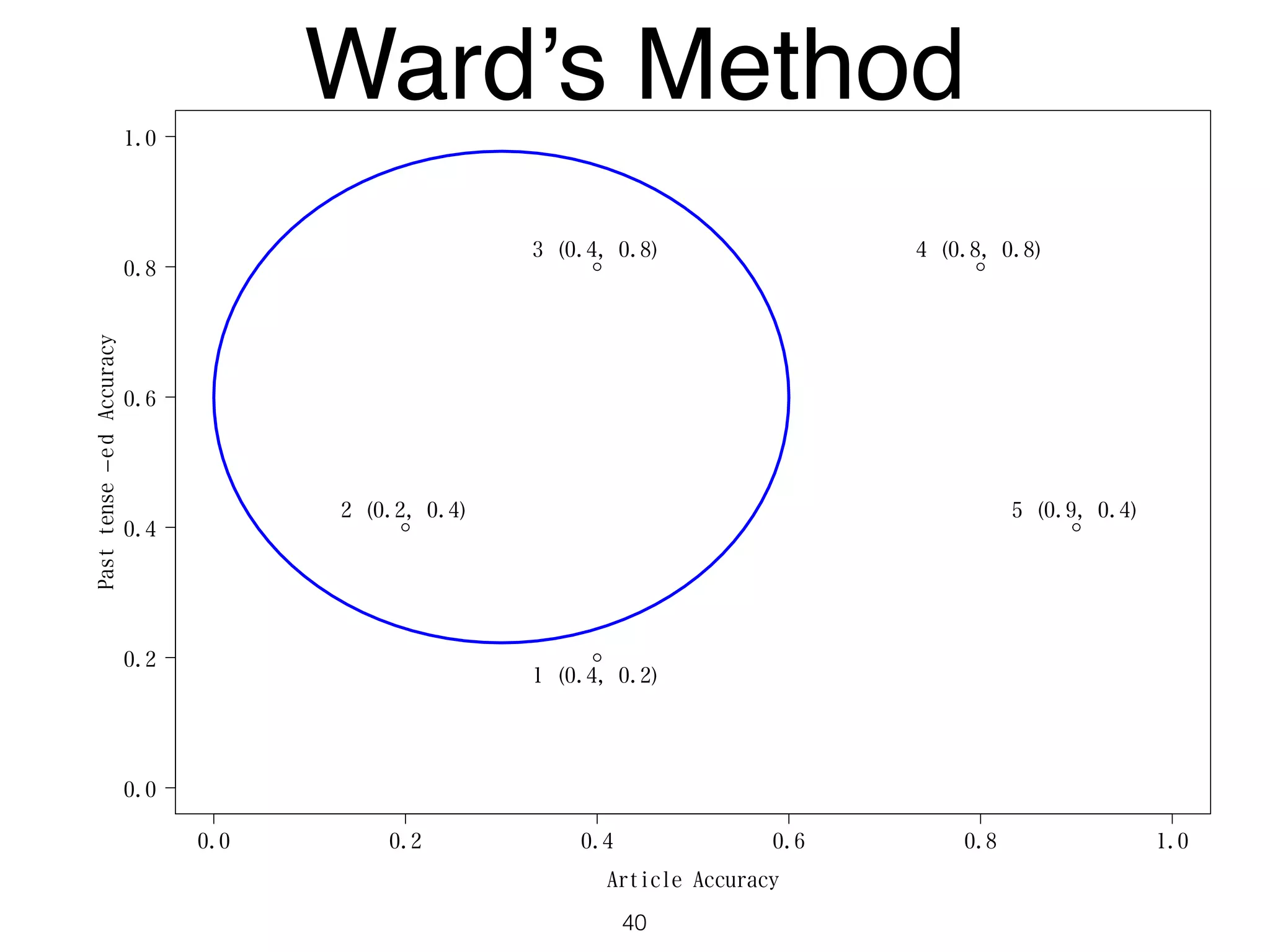 0.0 0.2 0.4 0.6 0.8 1.0
0.0
0.2
0.4
0.6
0.8
1.0
Article Accuracy
Pasttense−edAccuracy
1 (0.4, 0.2)
2 (0.2, 0.4)
3 (0.4, 0.8) 4 (0.8, 0.8)
5 (0.9, 0.4)
Ward’s Method
40
 