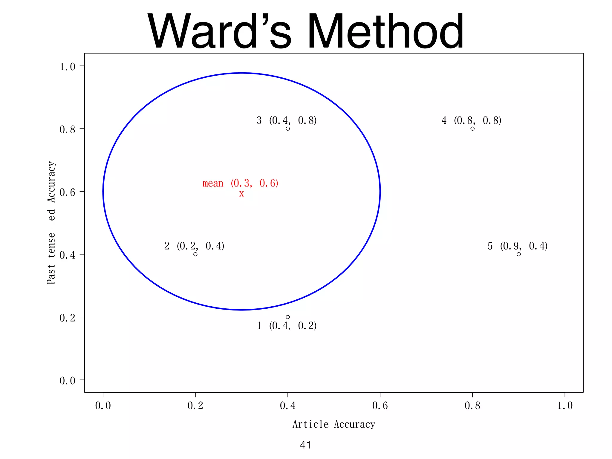 0.0 0.2 0.4 0.6 0.8 1.0
0.0
0.2
0.4
0.6
0.8
1.0
Article Accuracy
Pasttense−edAccuracy
1 (0.4, 0.2)
2 (0.2, 0.4)
3 (0.4, 0.8) 4 (0.8, 0.8)
5 (0.9, 0.4)
x
mean (0.3, 0.6)
Ward’s Method
41
 