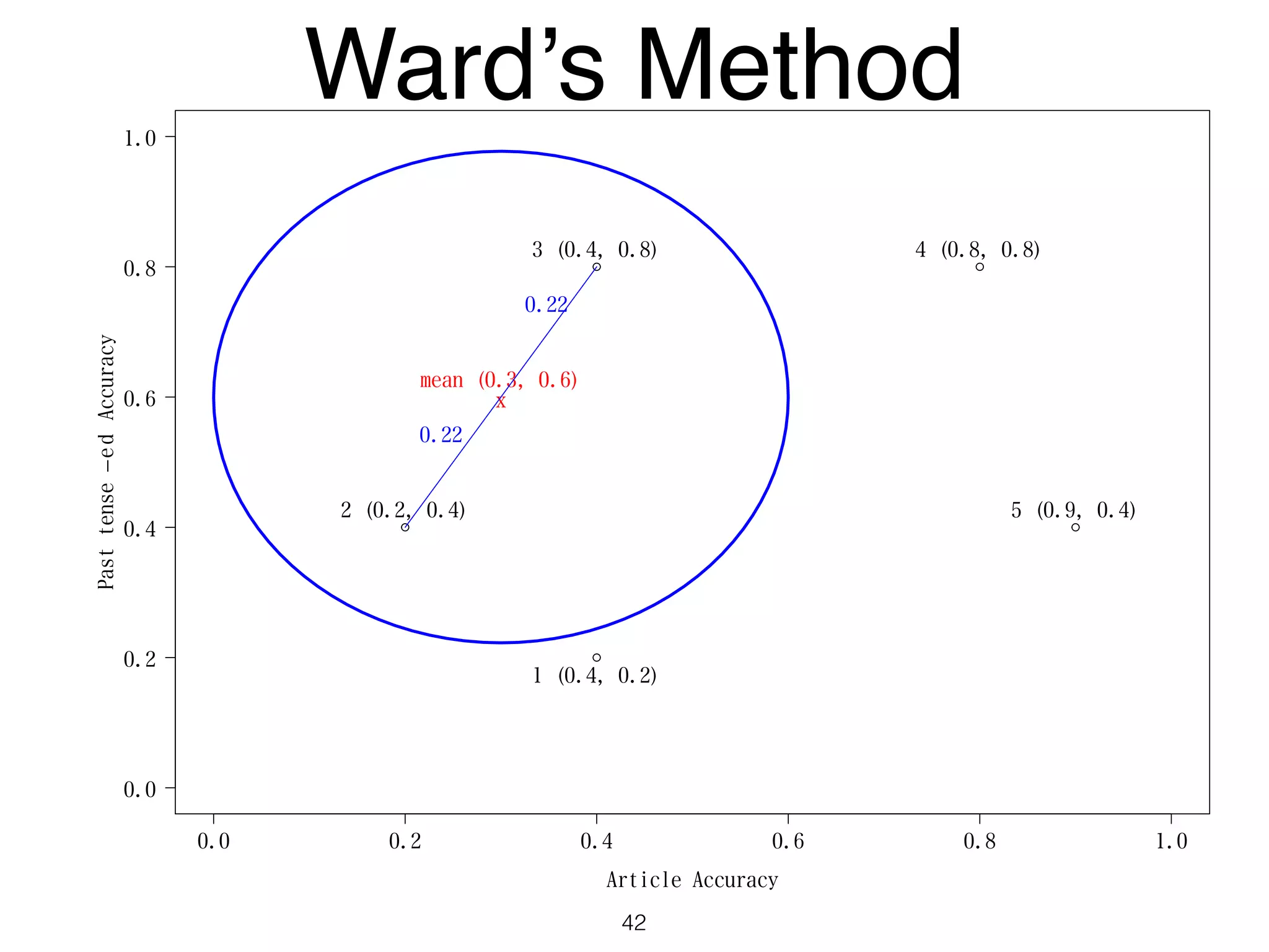 0.0 0.2 0.4 0.6 0.8 1.0
0.0
0.2
0.4
0.6
0.8
1.0
Article Accuracy
Pasttense−edAccuracy
1 (0.4, 0.2)
2 (0.2, 0.4)
3 (0.4, 0.8) 4 (0.8, 0.8)
5 (0.9, 0.4)
x
mean (0.3, 0.6)
0.22
0.22
Ward’s Method
42
 