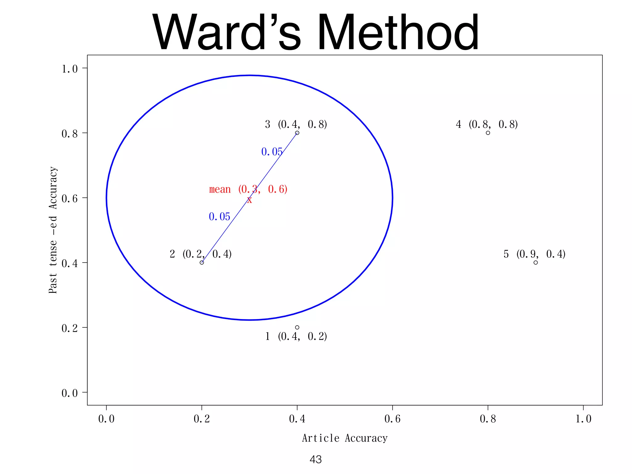 0.0 0.2 0.4 0.6 0.8 1.0
0.0
0.2
0.4
0.6
0.8
1.0
Article Accuracy
Pasttense−edAccuracy
1 (0.4, 0.2)
2 (0.2, 0.4)
3 (0.4, 0.8) 4 (0.8, 0.8)
5 (0.9, 0.4)
x
mean (0.3, 0.6)
0.05
0.05
Ward’s Method
43
 