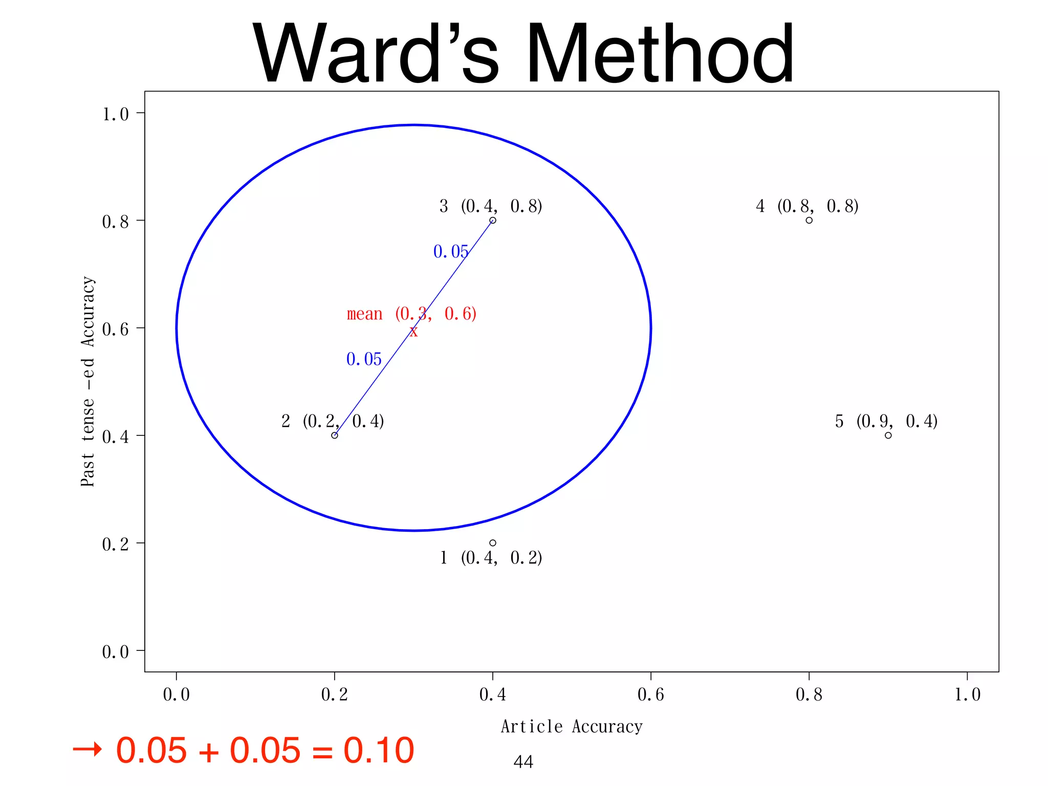 0.0 0.2 0.4 0.6 0.8 1.0
0.0
0.2
0.4
0.6
0.8
1.0
Article Accuracy
Pasttense−edAccuracy
1 (0.4, 0.2)
2 (0.2, 0.4)
3 (0.4, 0.8) 4 (0.8, 0.8)
5 (0.9, 0.4)
x
mean (0.3, 0.6)
0.05
0.05
Ward’s Method
44→ 0.05 + 0.05 = 0.10
 